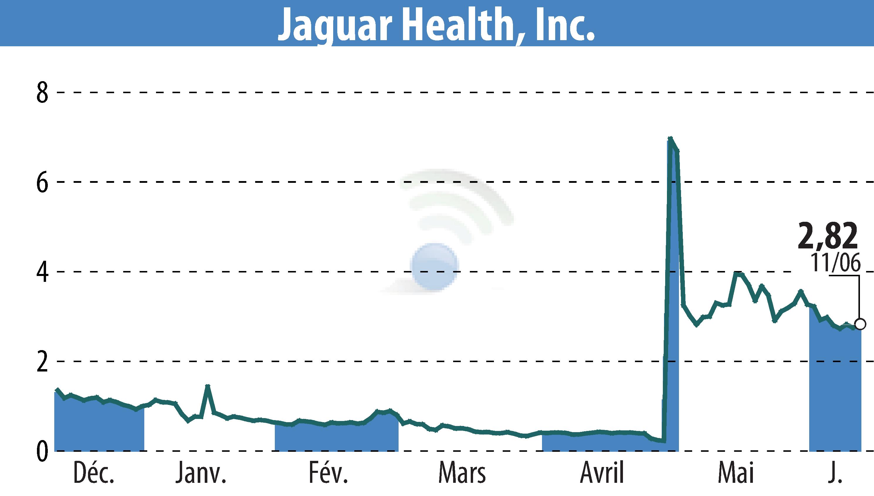 Stock price chart of Jaguar Health, Inc. (EBR:JAGX) showing fluctuations.