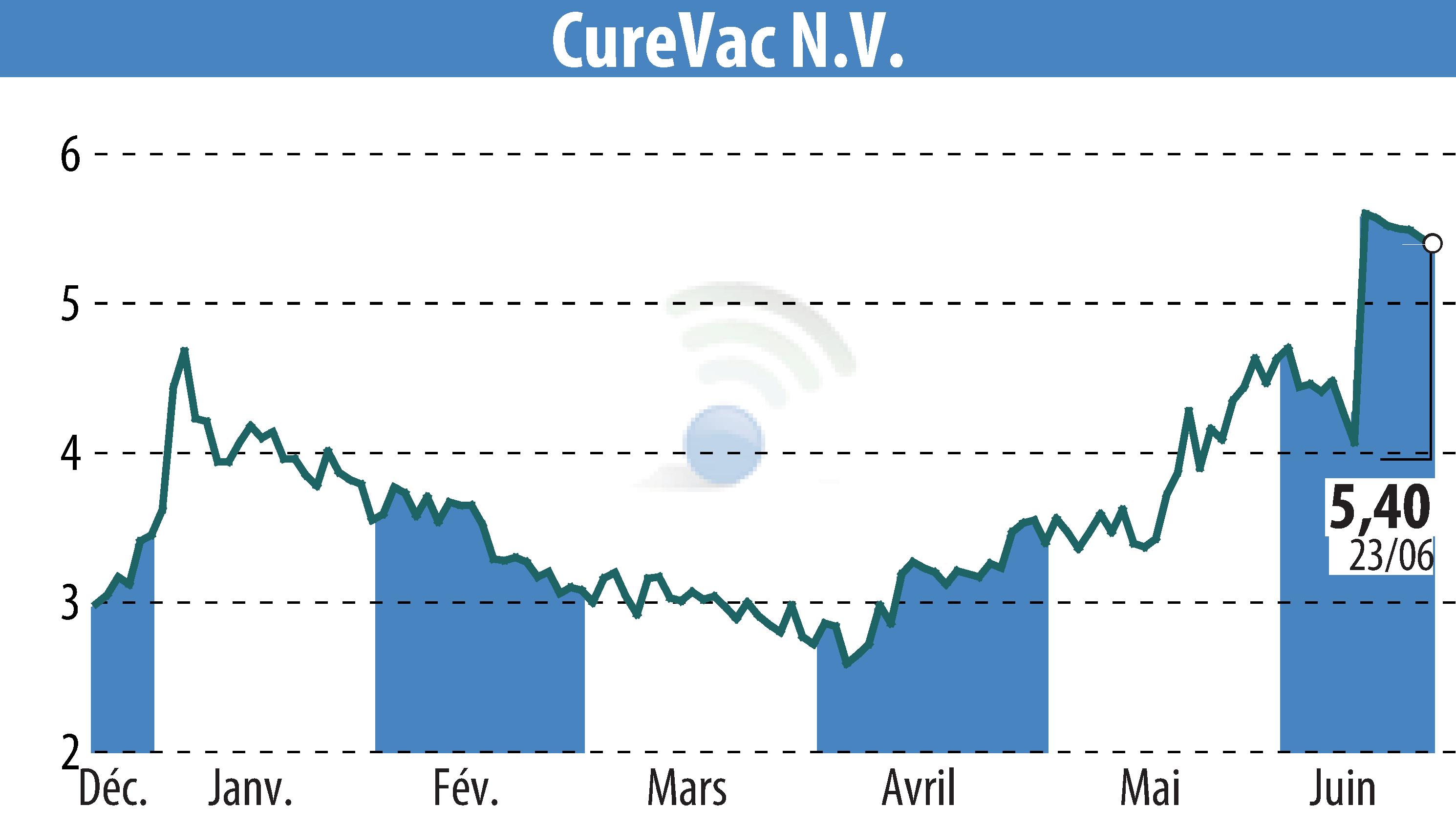 Stock price chart of CureVac (EBR:CVAC) showing fluctuations.