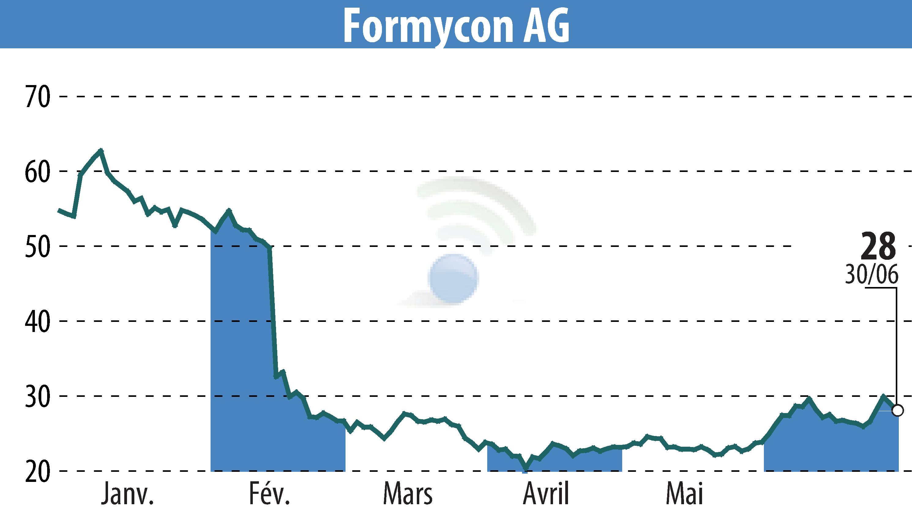 Stock price chart of Nanohale AG (EBR:FYB) showing fluctuations.