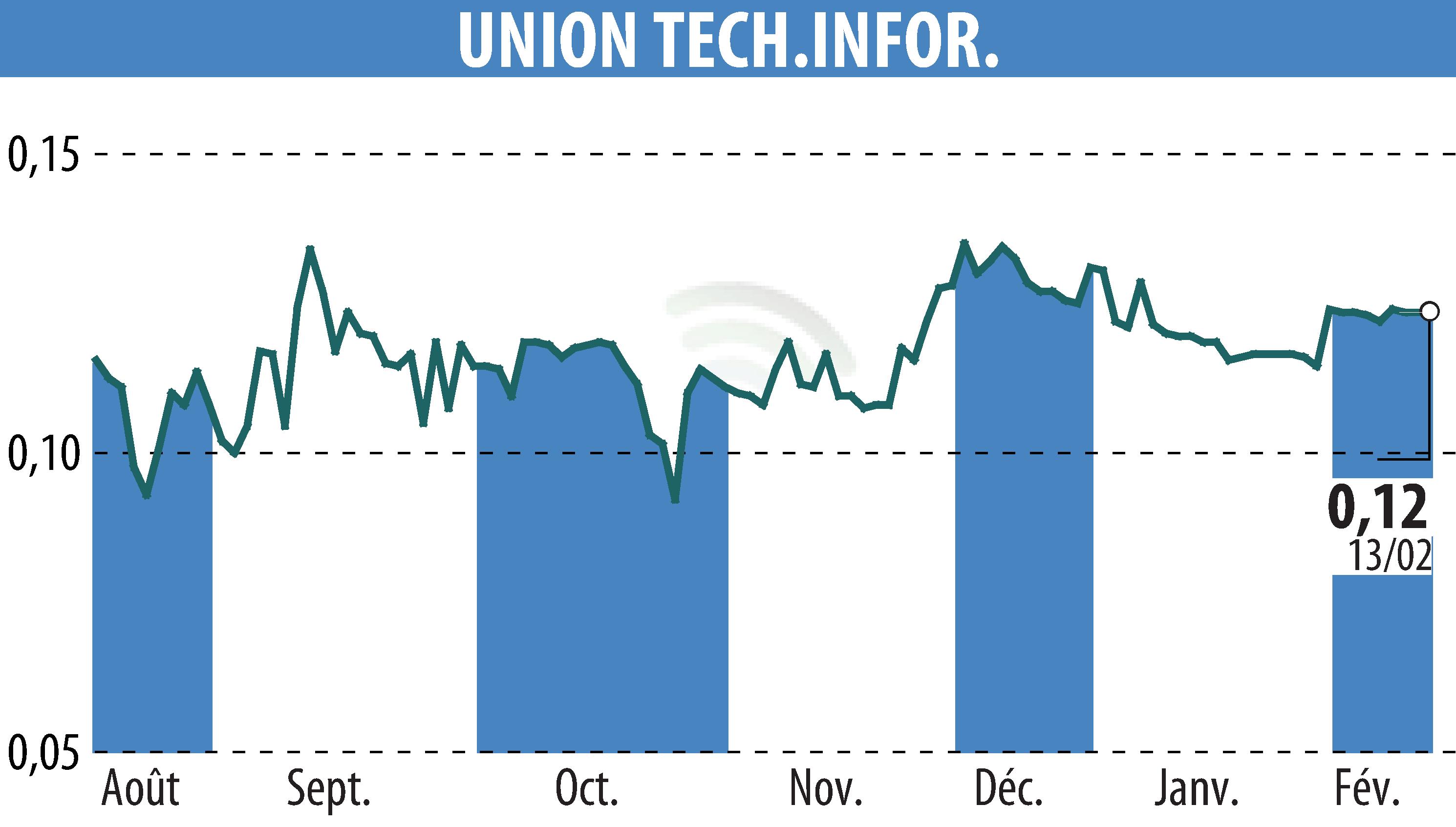 Graphique de l'évolution du cours de l'action UTI GROUP (EPA:FPG).