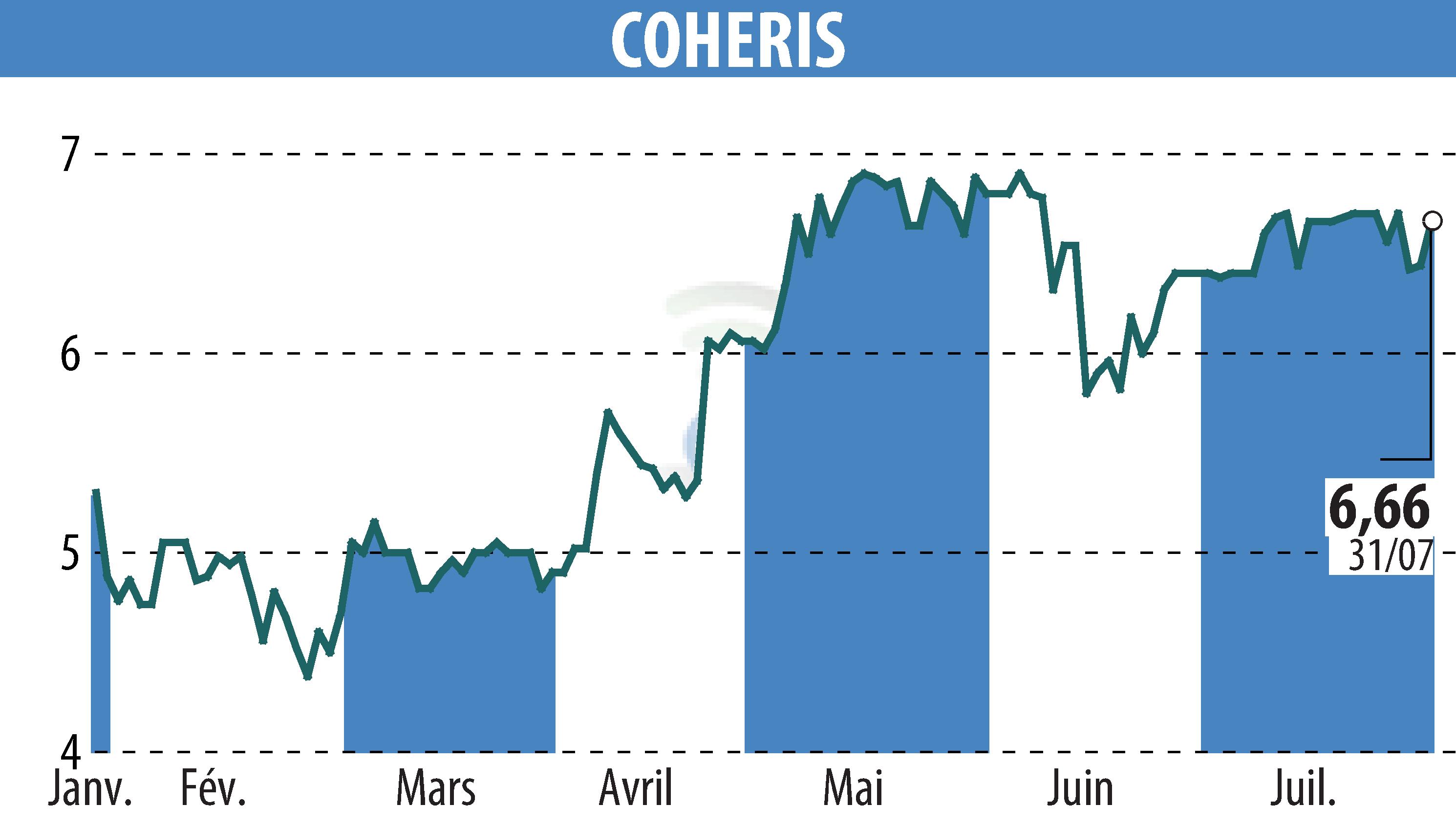 Stock price chart of COHERIS (EPA:COH) showing fluctuations.