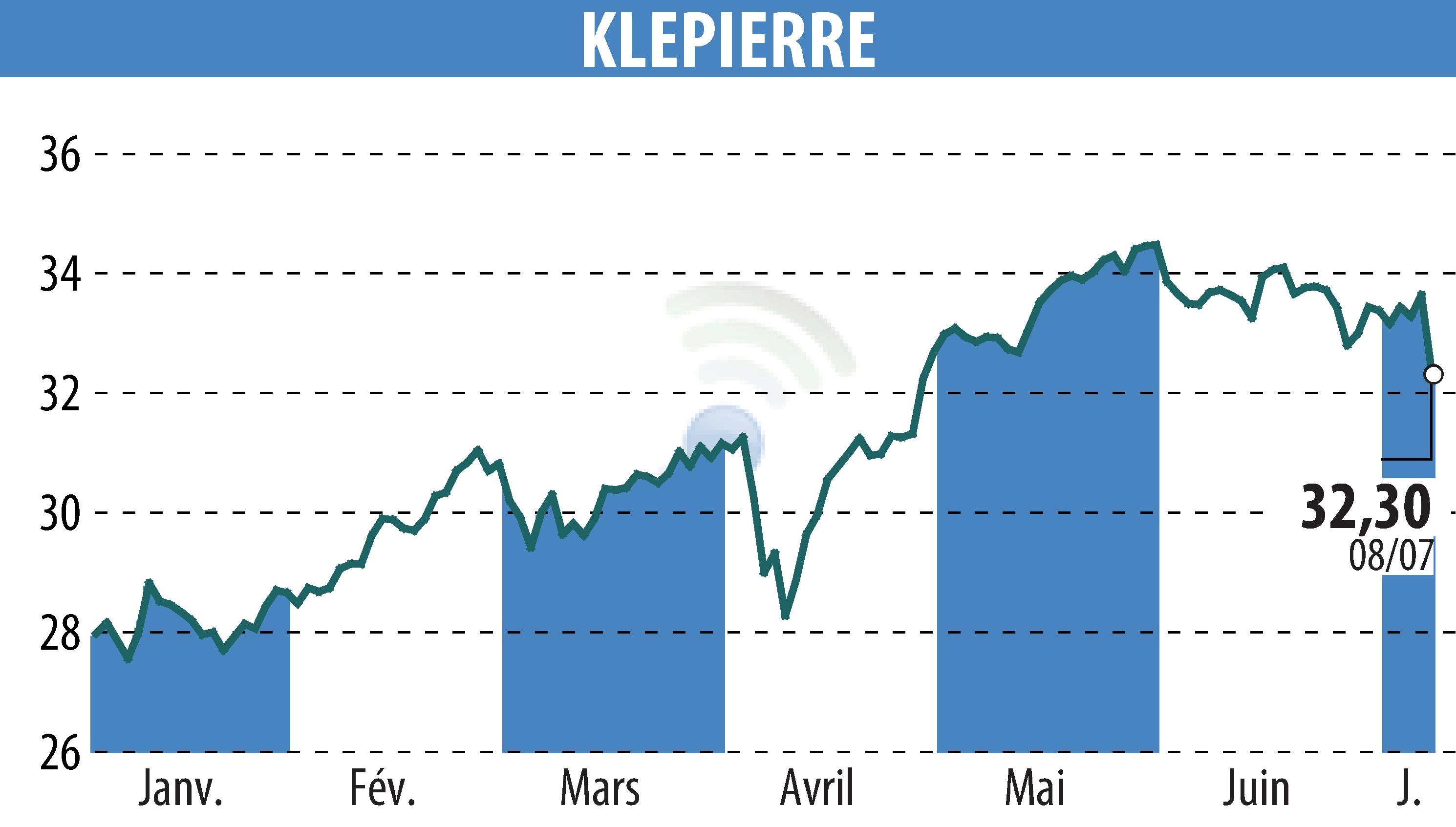 Stock price chart of KLEPIERRE (EPA:LI) showing fluctuations.