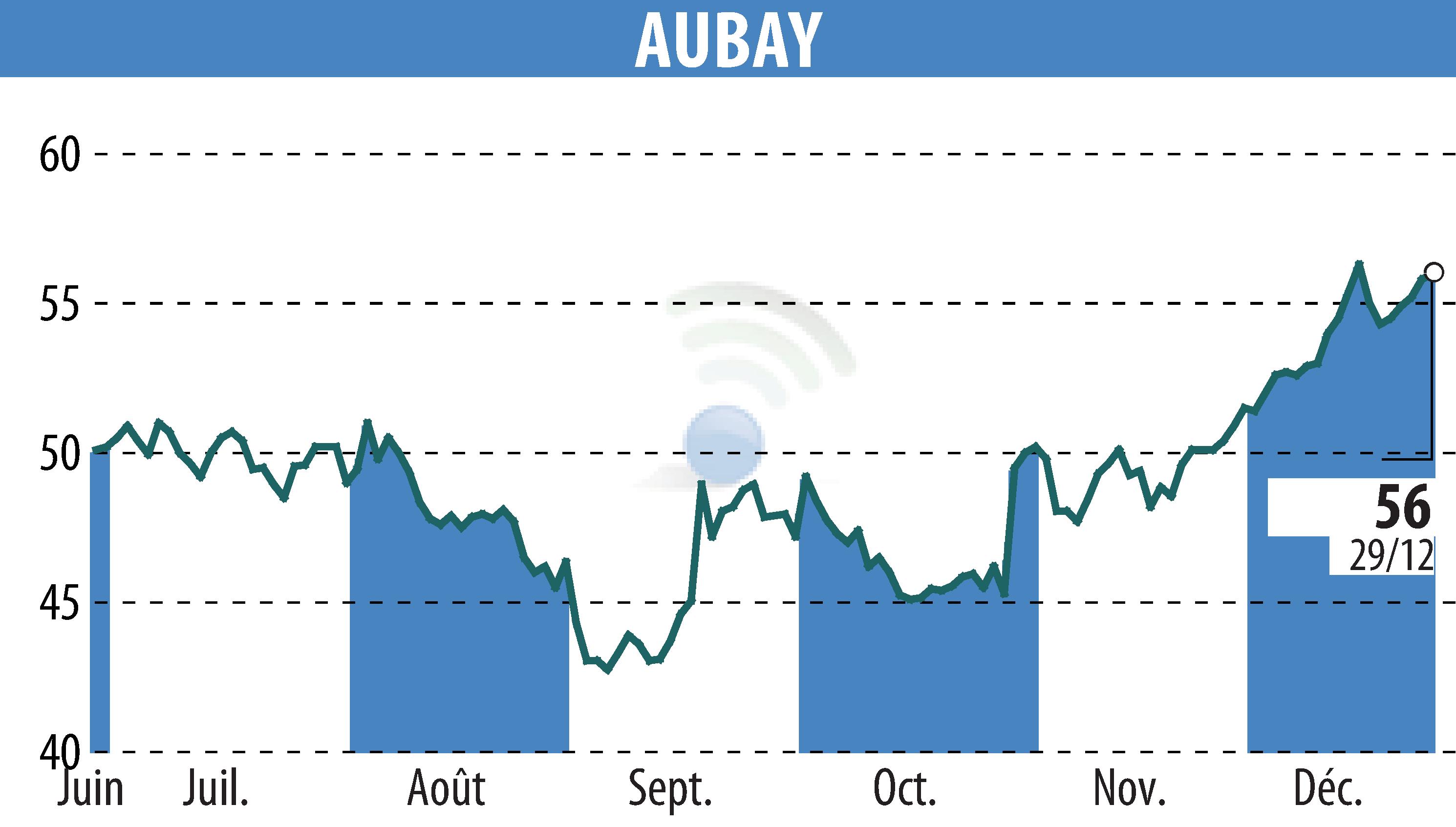 Graphique de l'évolution du cours de l'action AUBAY (EPA:AUB).