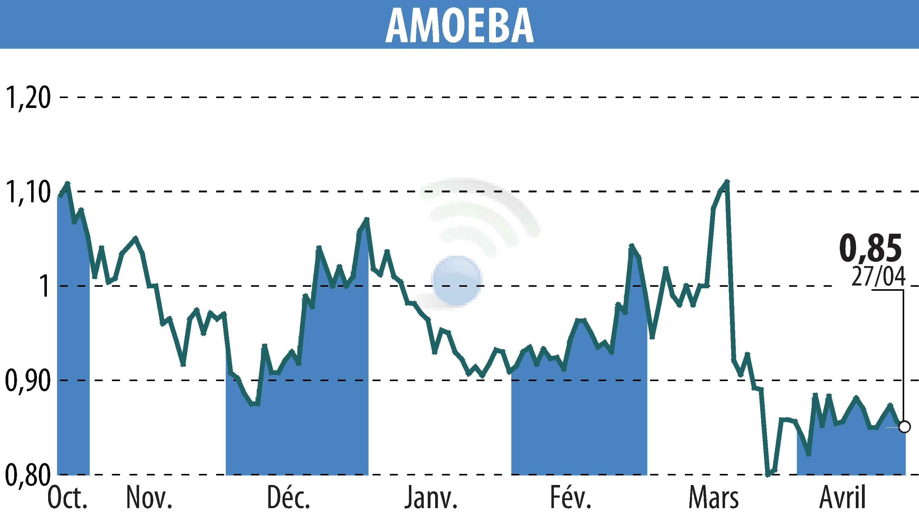 Graphique de l'évolution du cours de l'action AMOEBA (EPA:ALMIB).