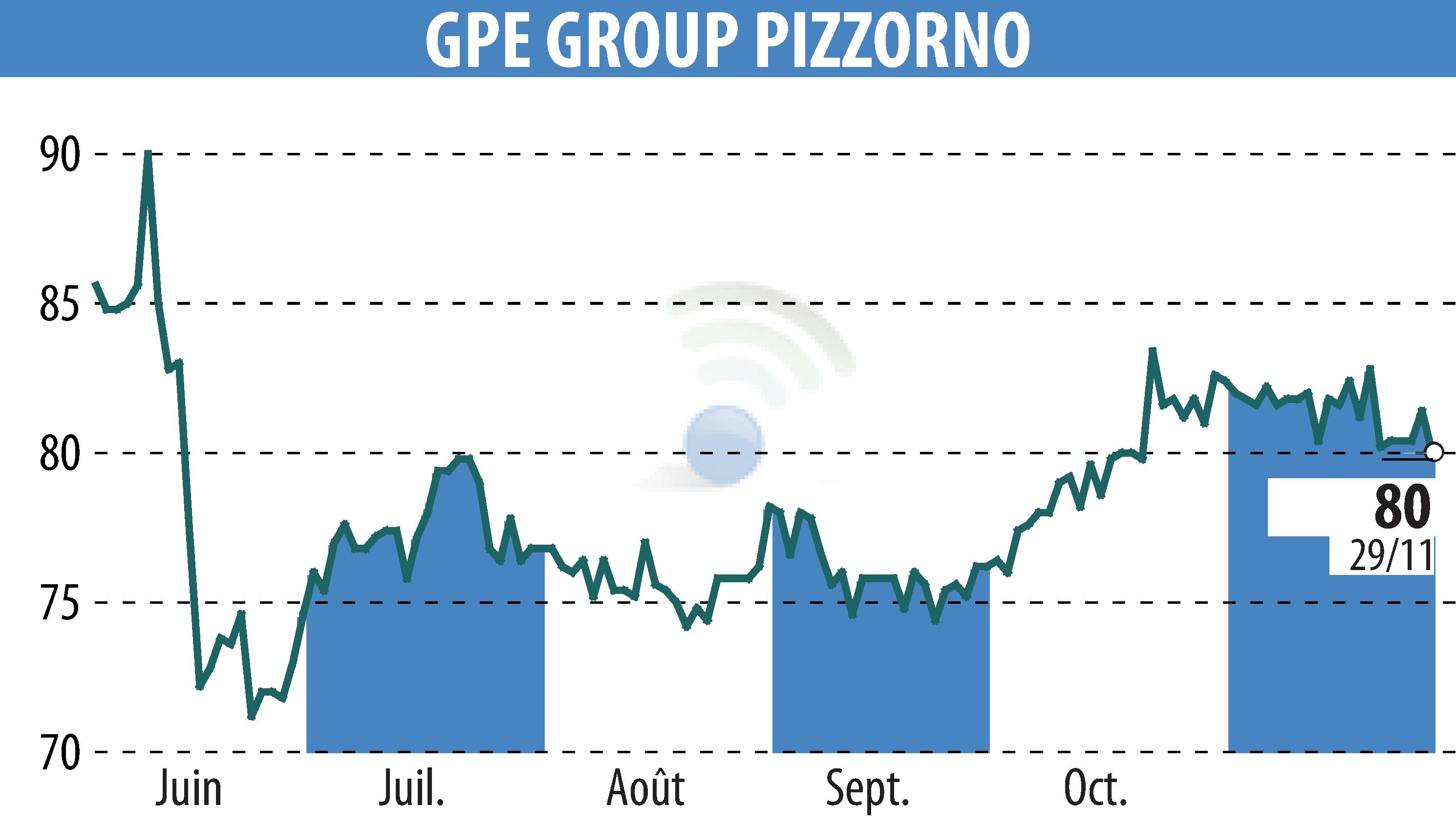 Graphique de l'évolution du cours de l'action PIZZORNO (EPA:GPE).