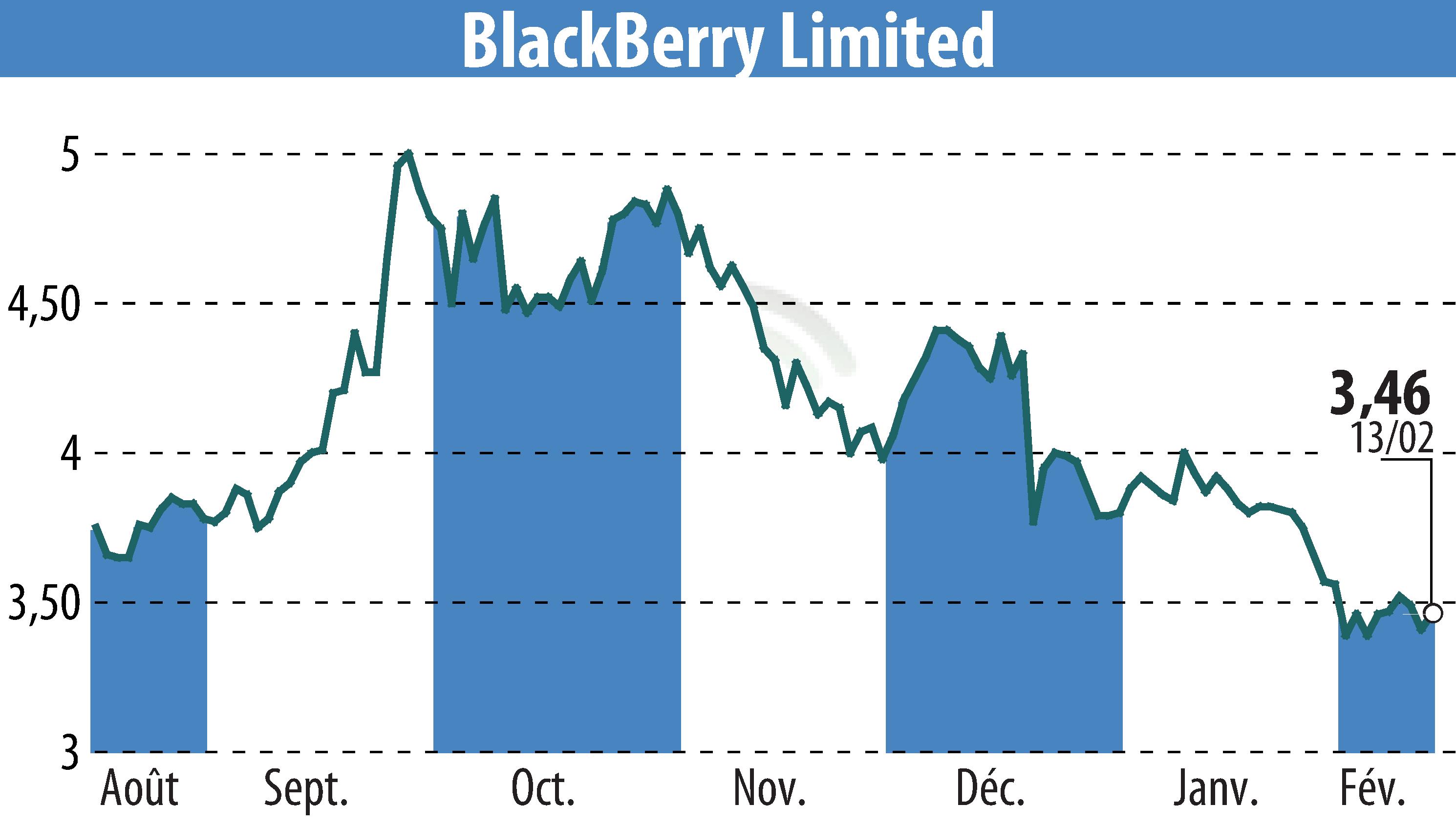 Graphique de l'évolution du cours de l'action BlackBerry QNX (EBR:BB).