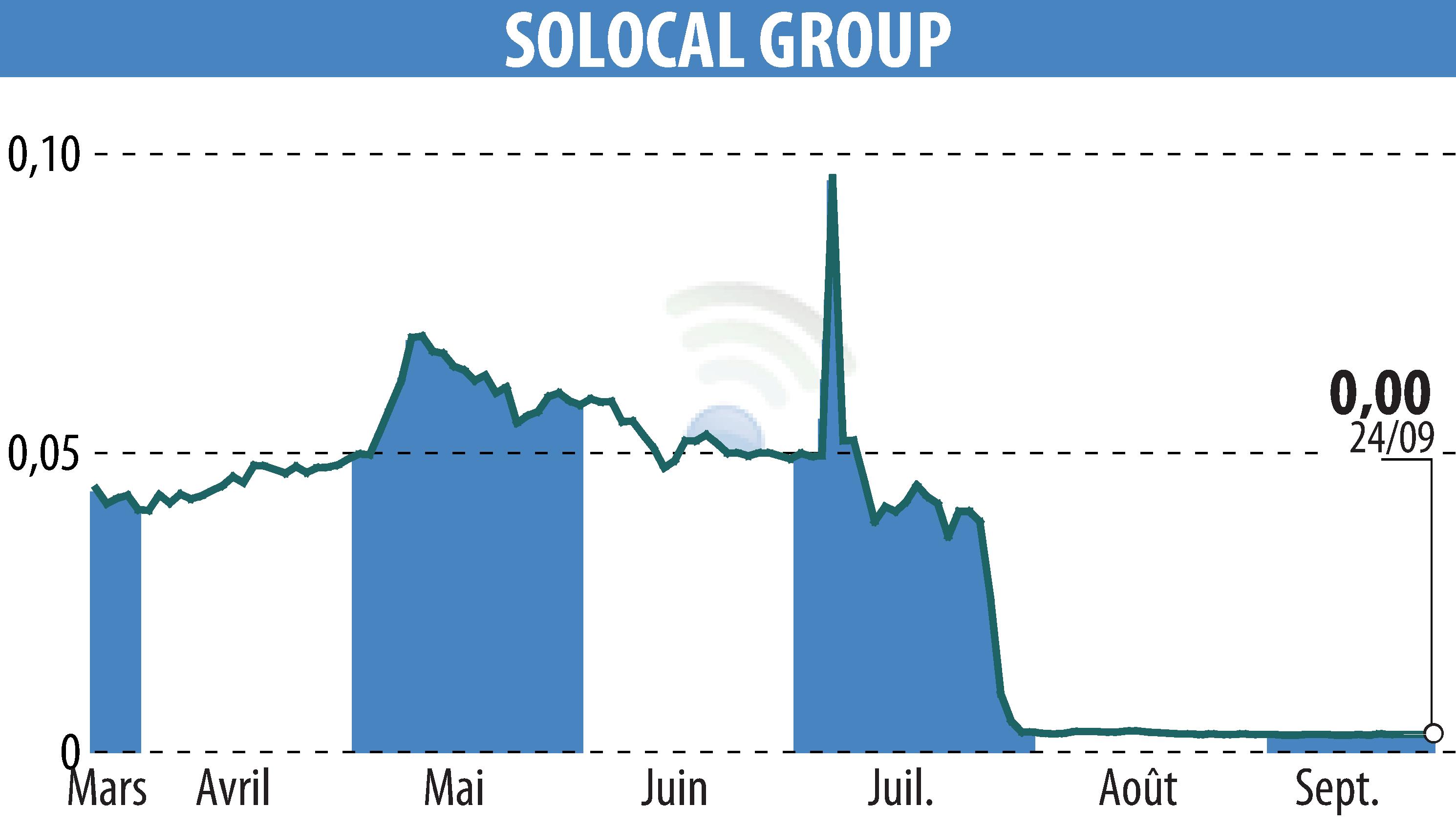 Graphique de l'évolution du cours de l'action SOLOCAL (EPA:LOCAL).