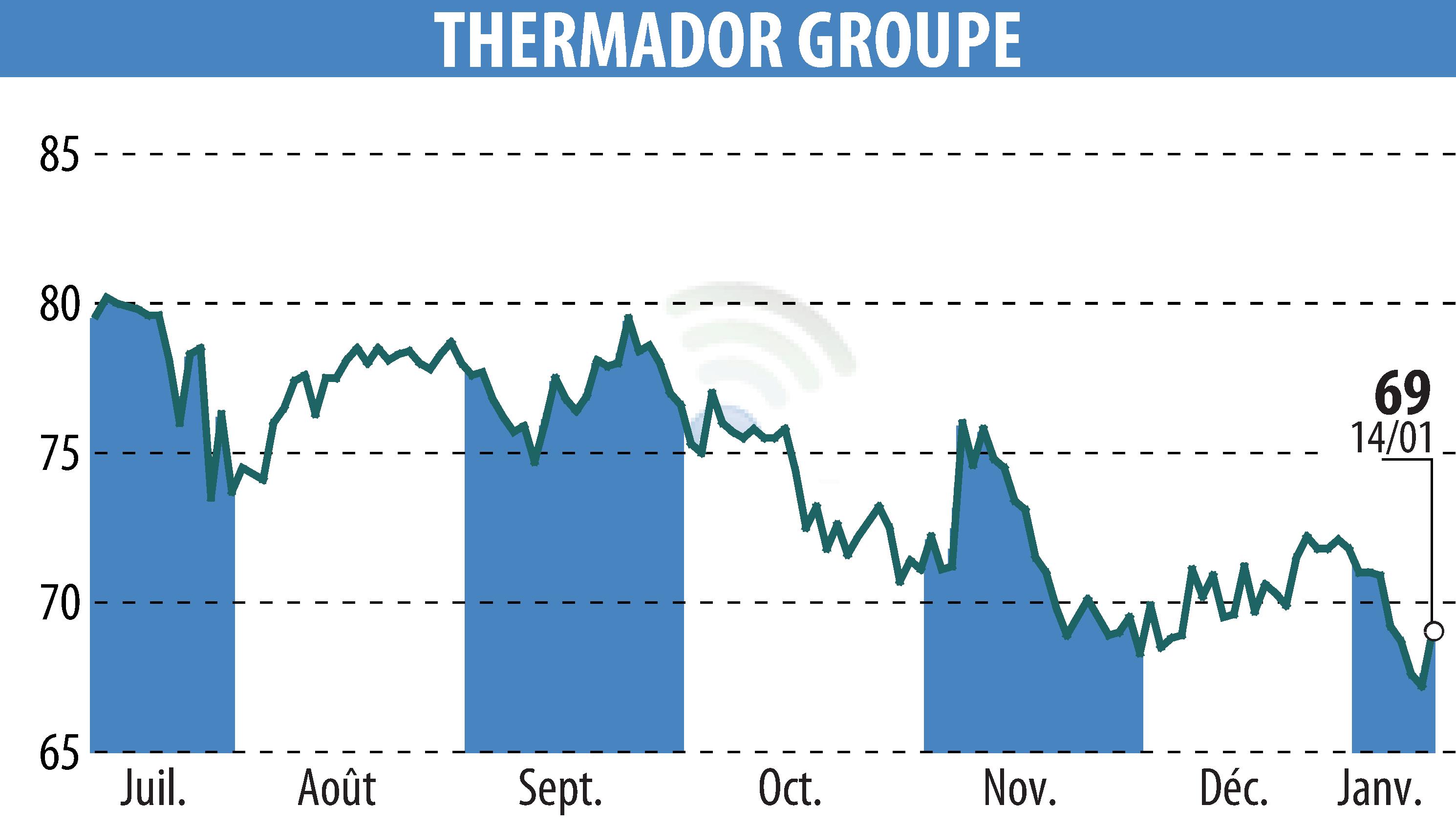 Stock price chart of Thermador Groupe (EPA:THEP) showing fluctuations.
