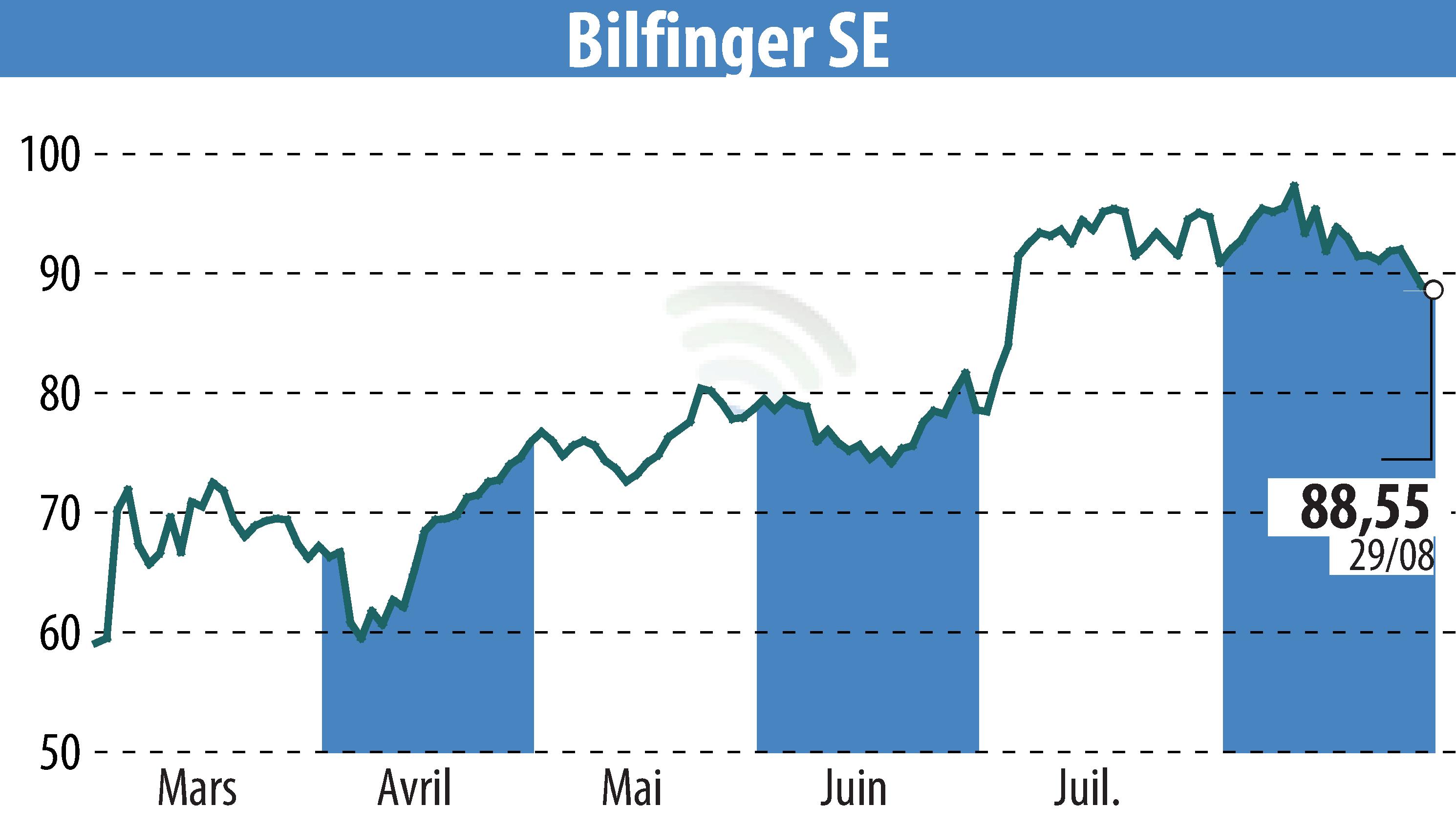 Stock price chart of Bilfinger SE (EBR:GBF) showing fluctuations.