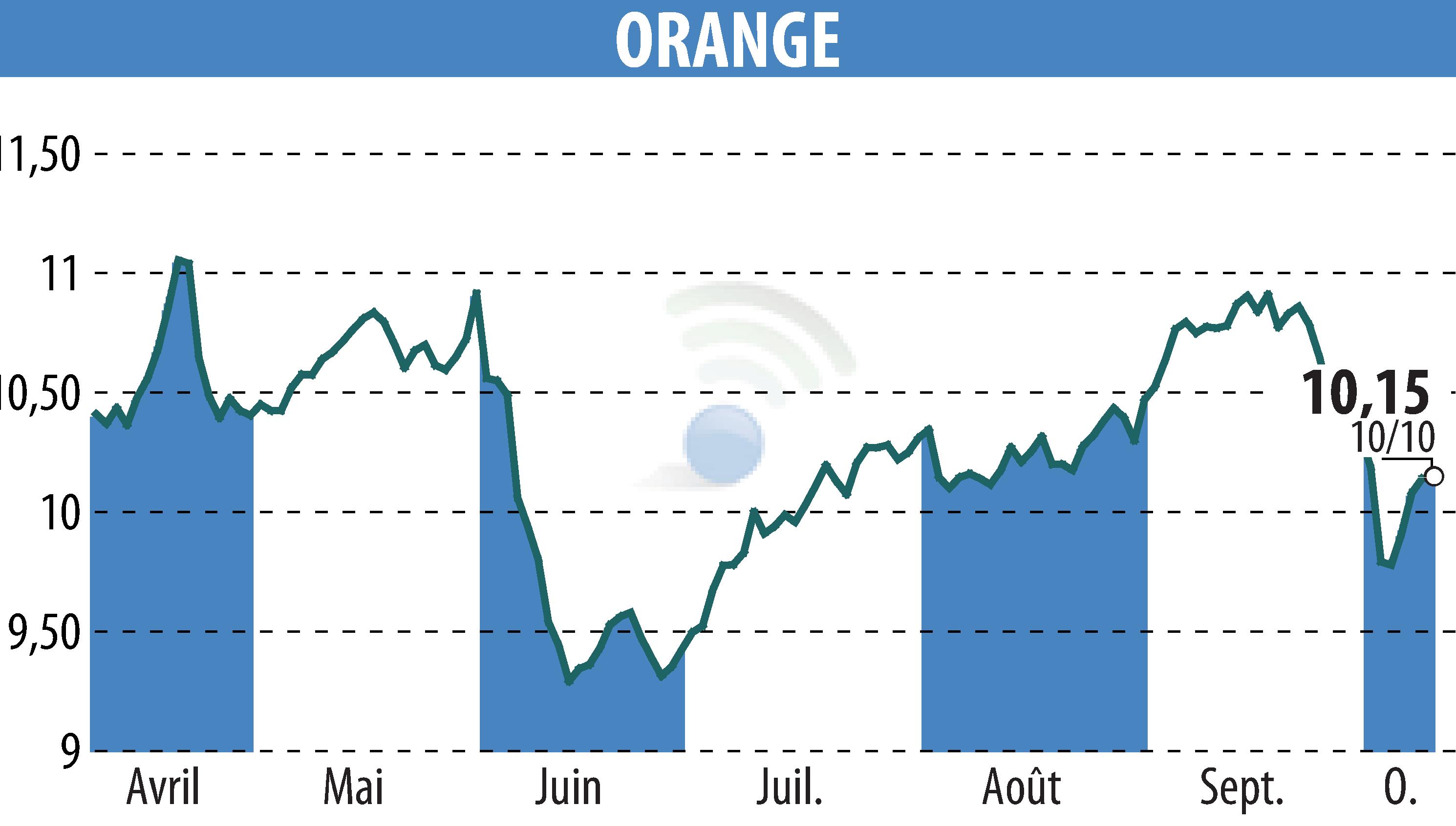 Stock price chart of ORANGE (EPA:ORA) showing fluctuations.