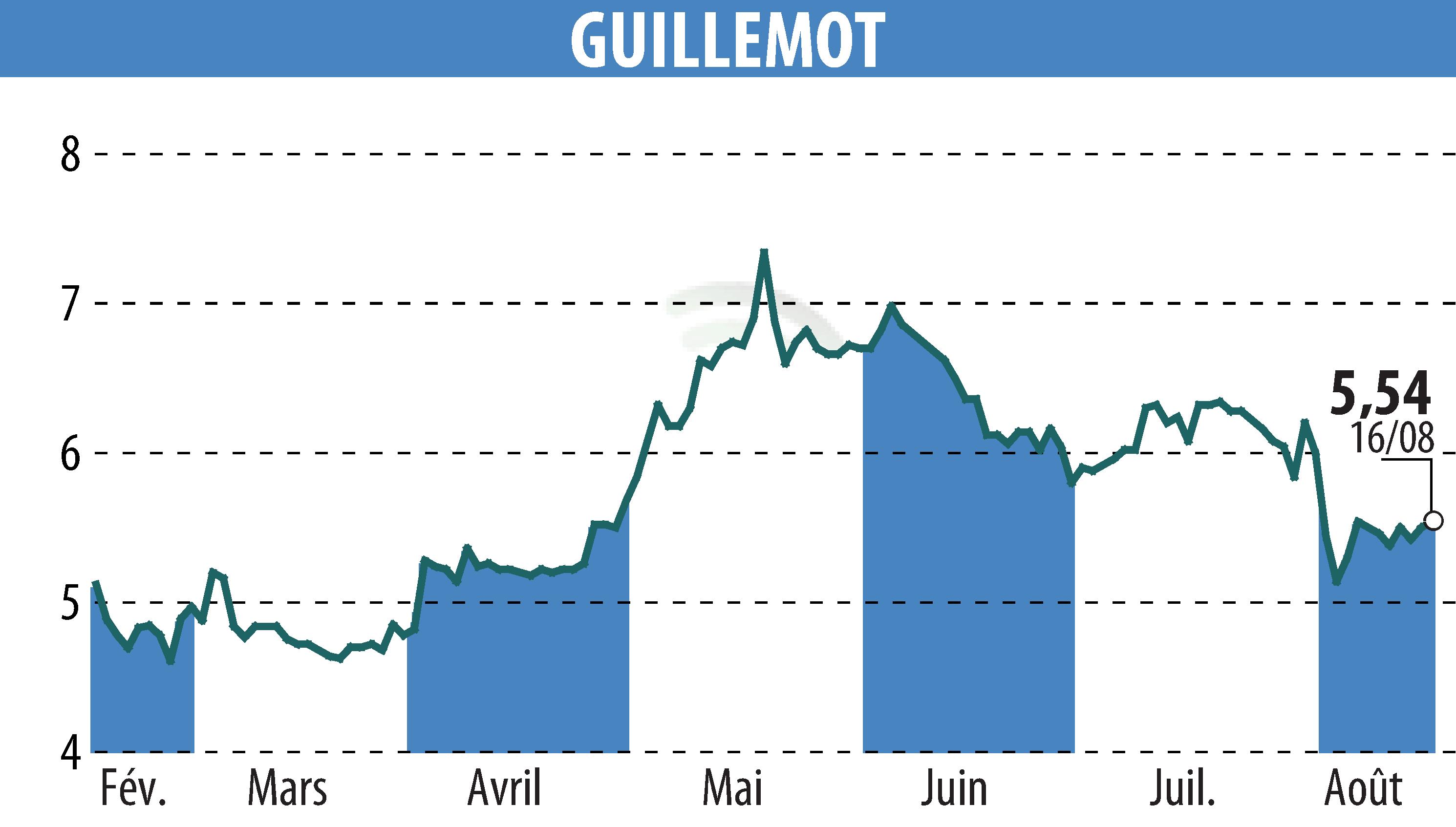 Graphique de l'évolution du cours de l'action GUILLEMOT (EPA:GUI).