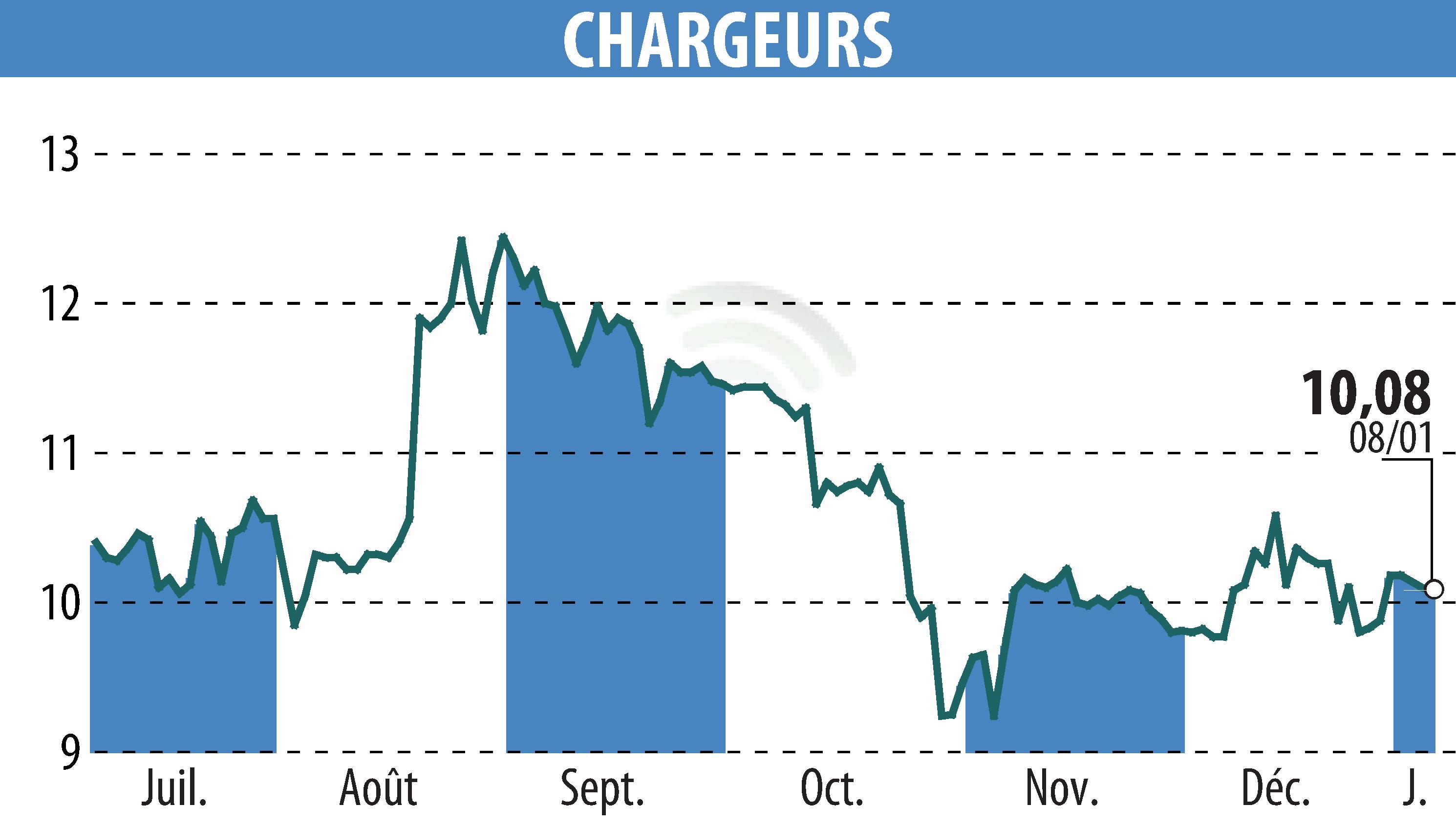 Stock price chart of CHARGEURS (EPA:CRI) showing fluctuations.