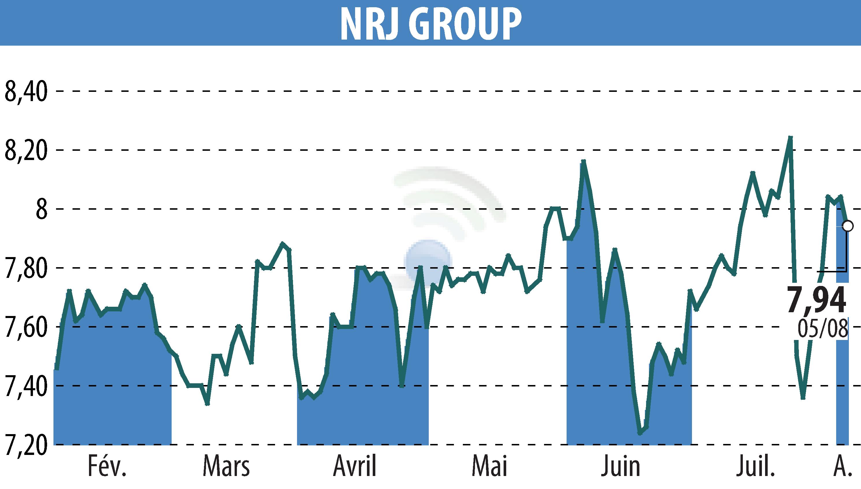 Stock price chart of NRJ GROUP (EPA:NRG) showing fluctuations.