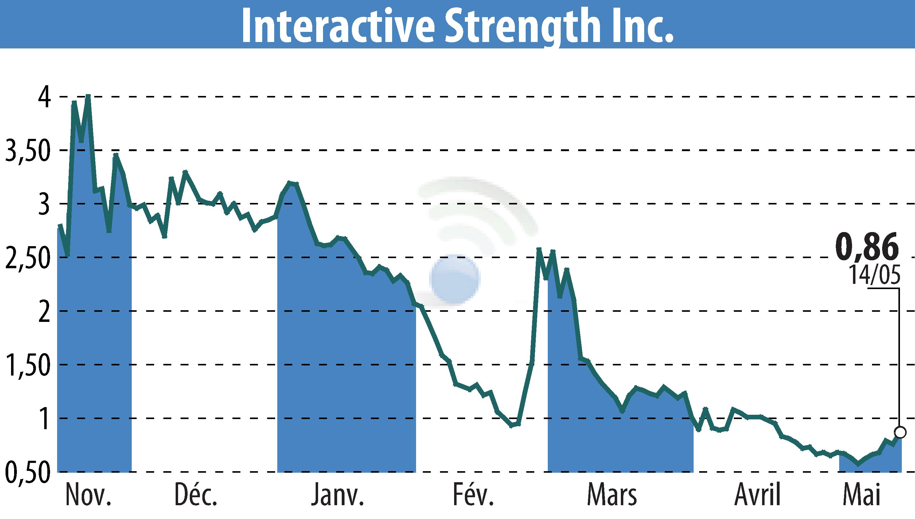 Stock price chart of Interactive Strength Inc. (EBR:TRNR) showing fluctuations.