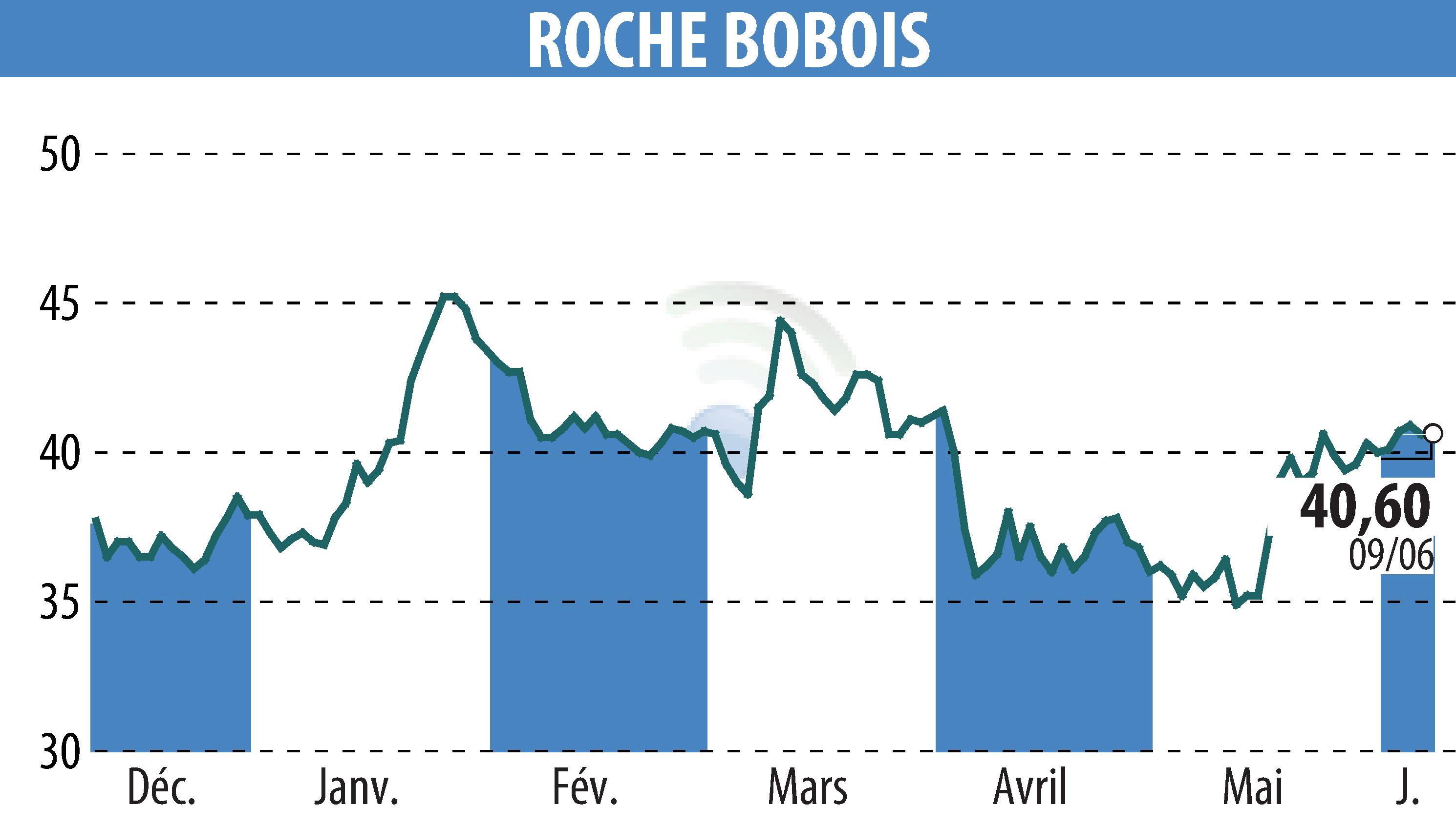 Graphique de l'évolution du cours de l'action ROCHE BOBOIS (EPA:RBO).