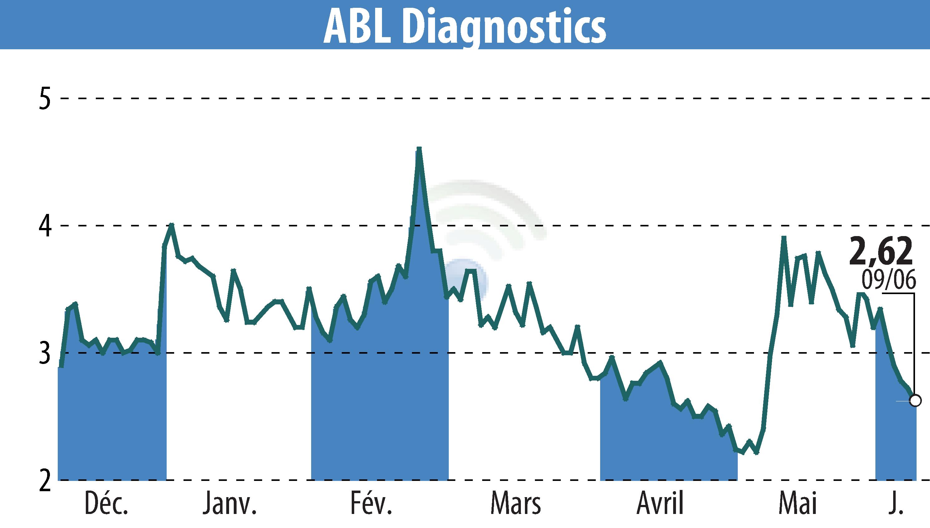 Graphique de l'évolution du cours de l'action ABL DIAGNOSTICS (EPA:ABLD).