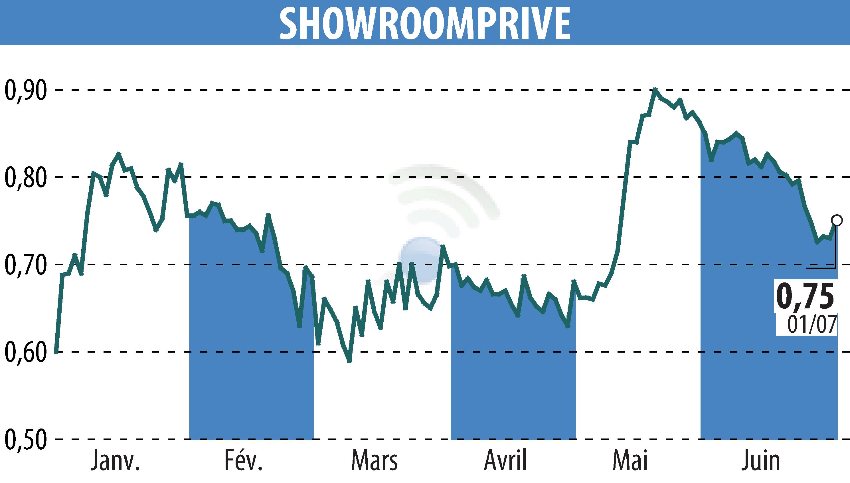 Stock price chart of SHOWROOMPRIVE (EPA:SRP) showing fluctuations.