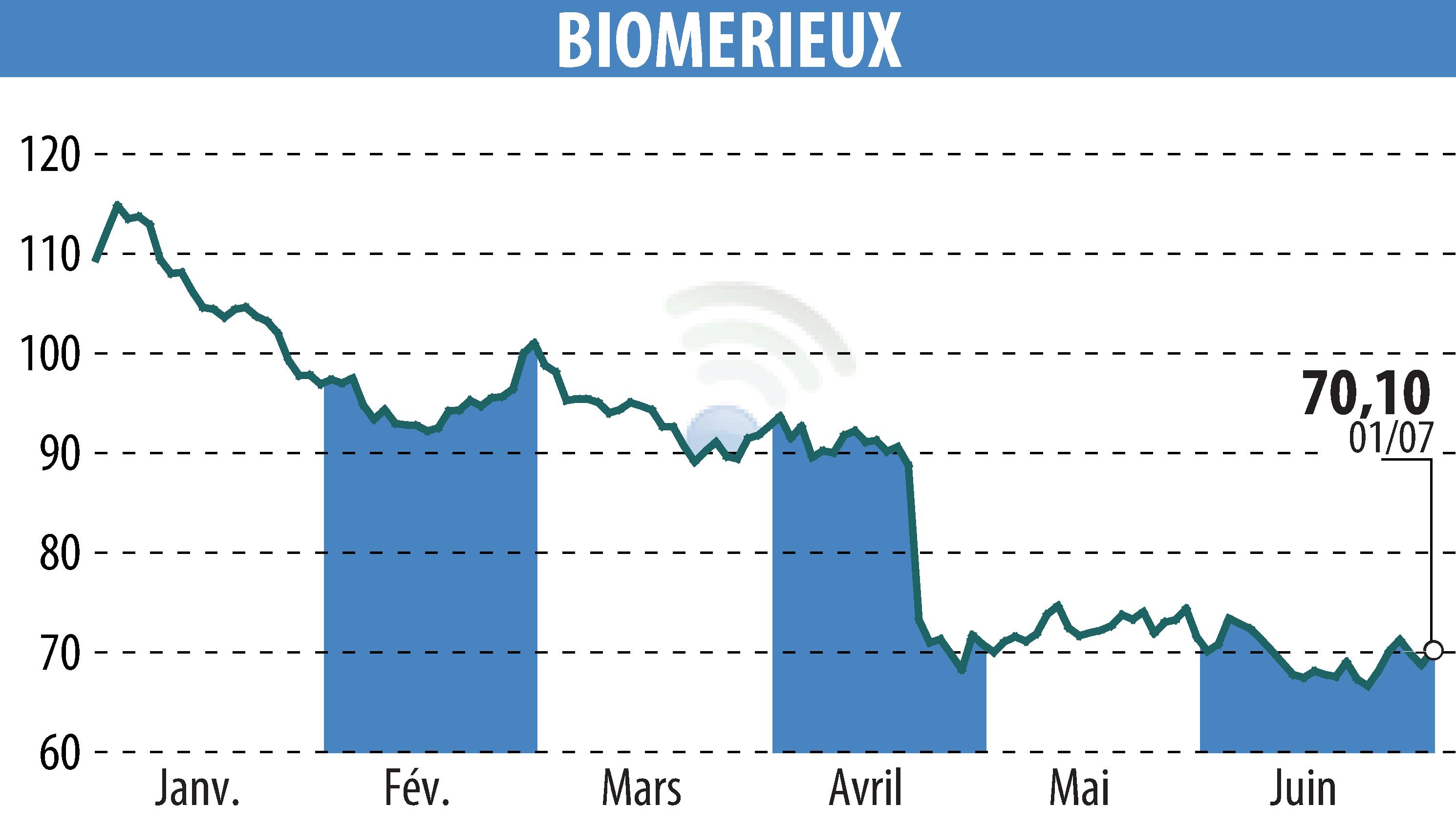 Stock price chart of BIOMERIEUX (EPA:BIM) showing fluctuations.