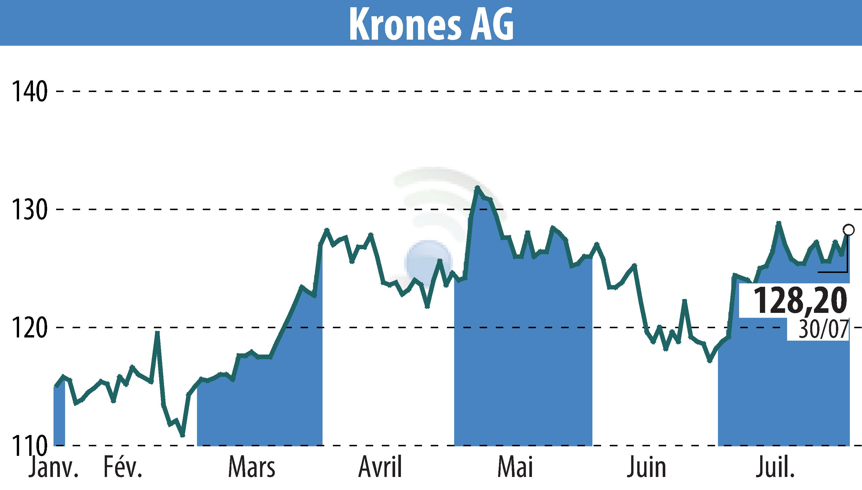 Stock price chart of Krones AG (EBR:KRN) showing fluctuations.