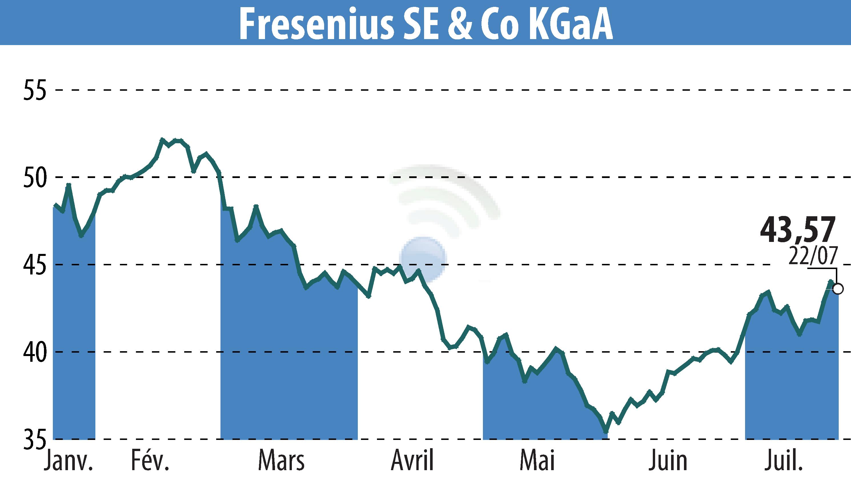 Stock price chart of Fresenius SE & Co. KGaA (EBR:FRE) showing fluctuations.