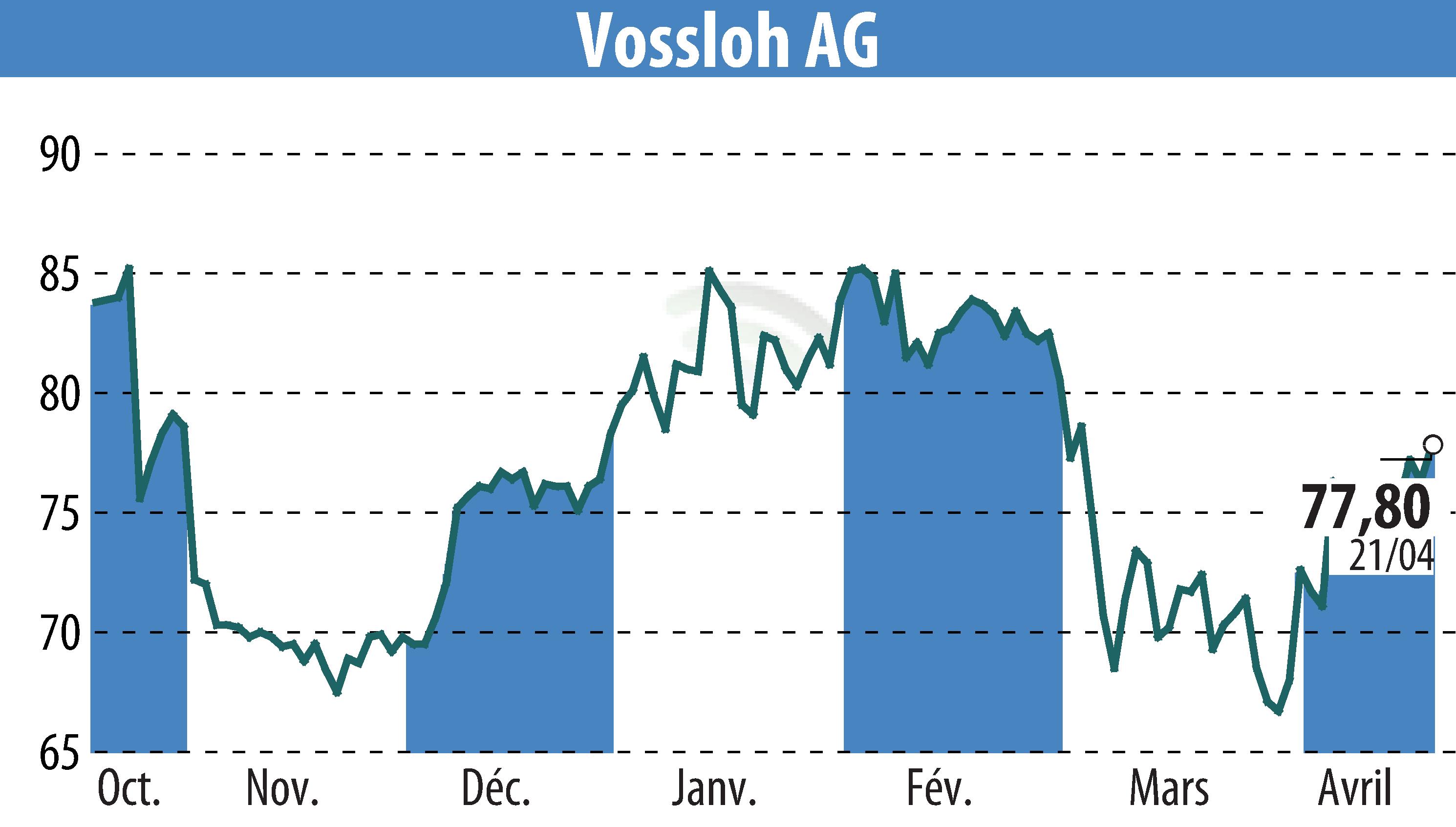 Stock price chart of Vossloh AG (EBR:VOS) showing fluctuations.