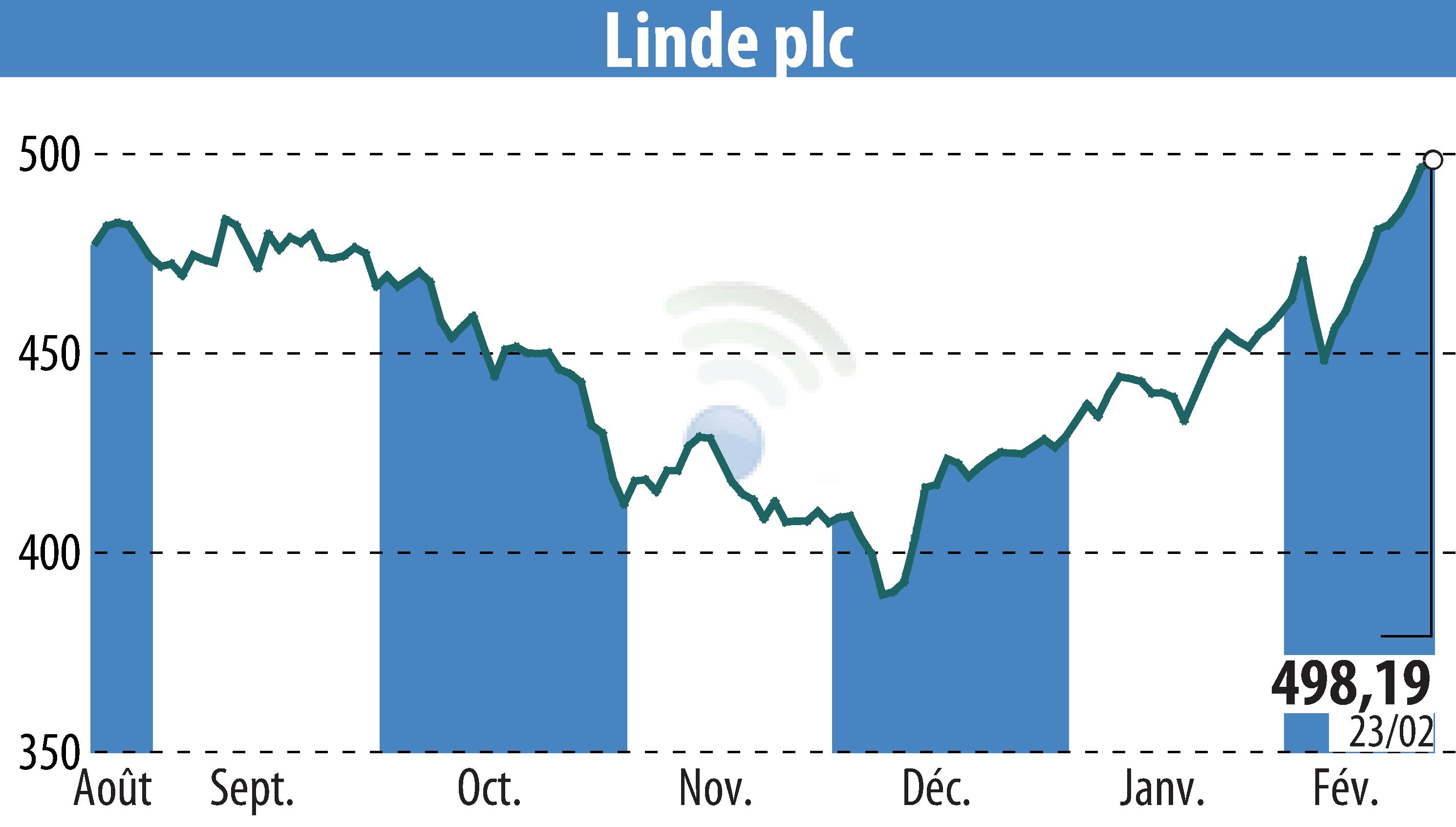 Stock price chart of Linde Plc (EBR:LIN) showing fluctuations.