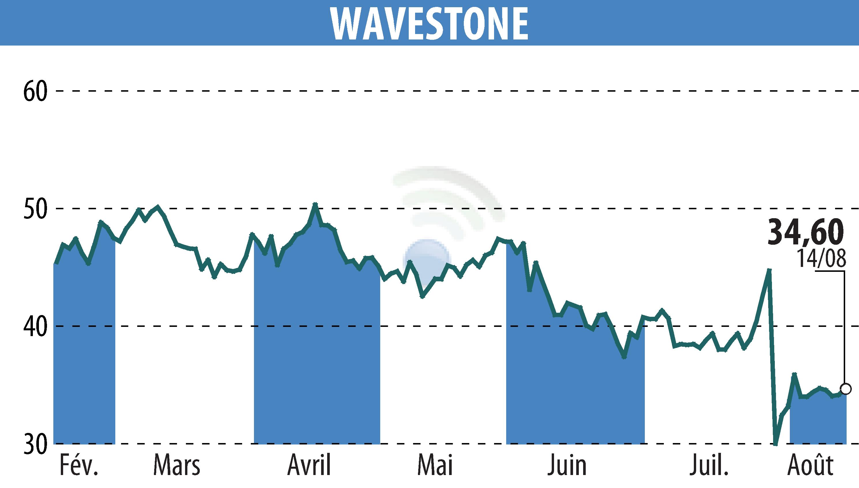 Graphique de l'évolution du cours de l'action WAVESTONE (EPA:WAVE).