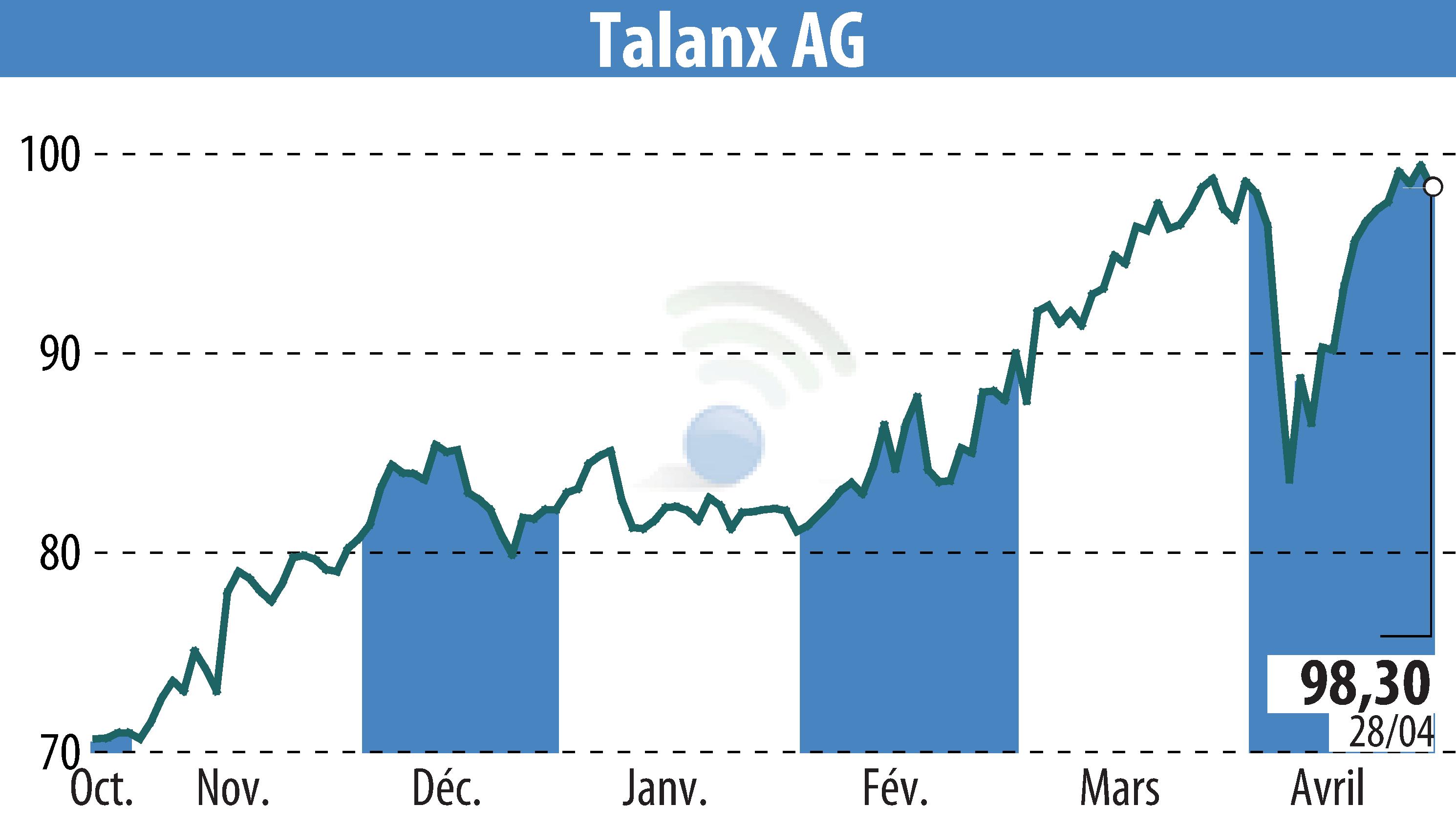 Stock price chart of Talanx Aktiengesellschaft (EBR:TLX) showing fluctuations.