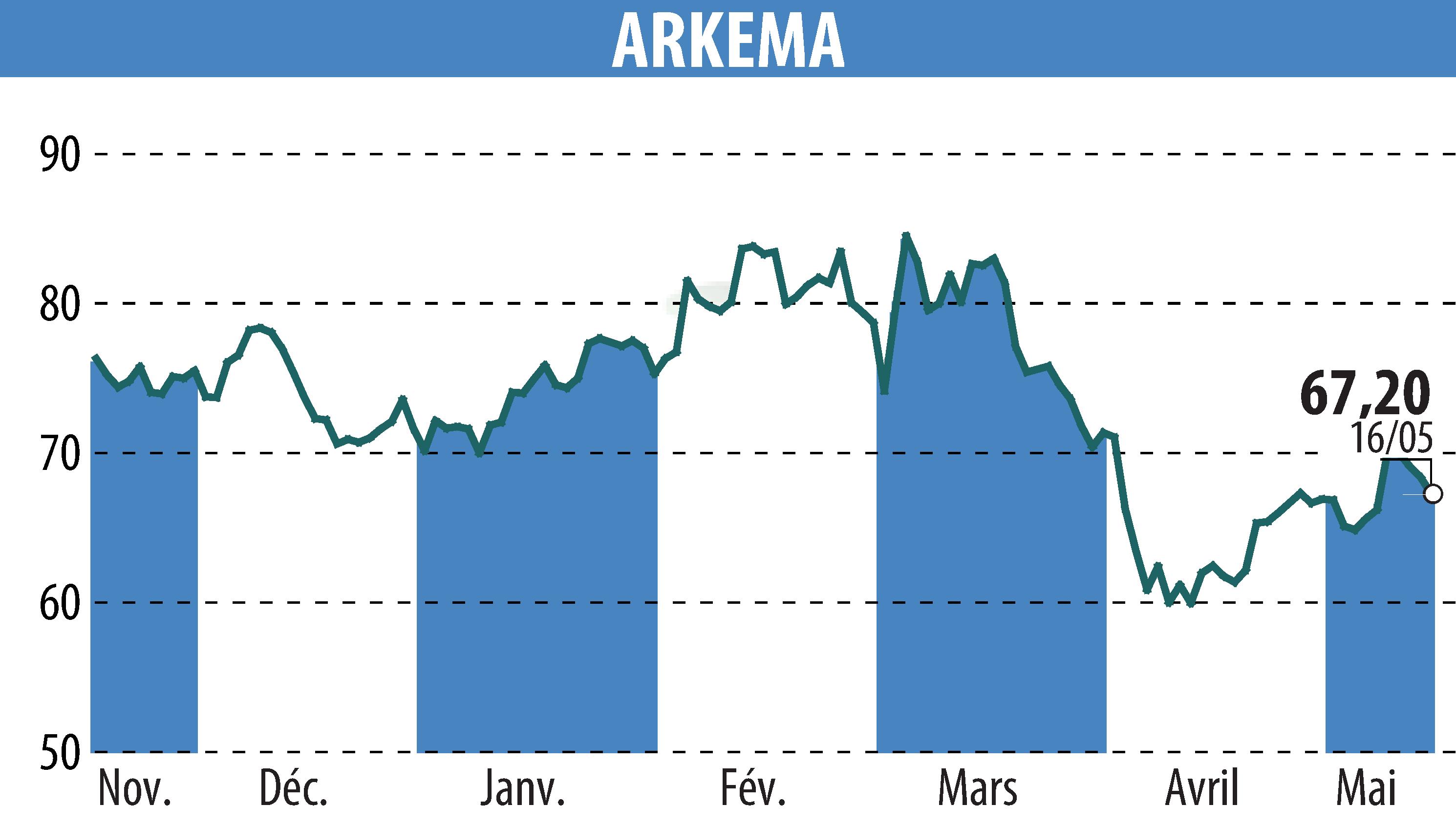 Graphique de l'évolution du cours de l'action ARKEMA (EPA:AKE).