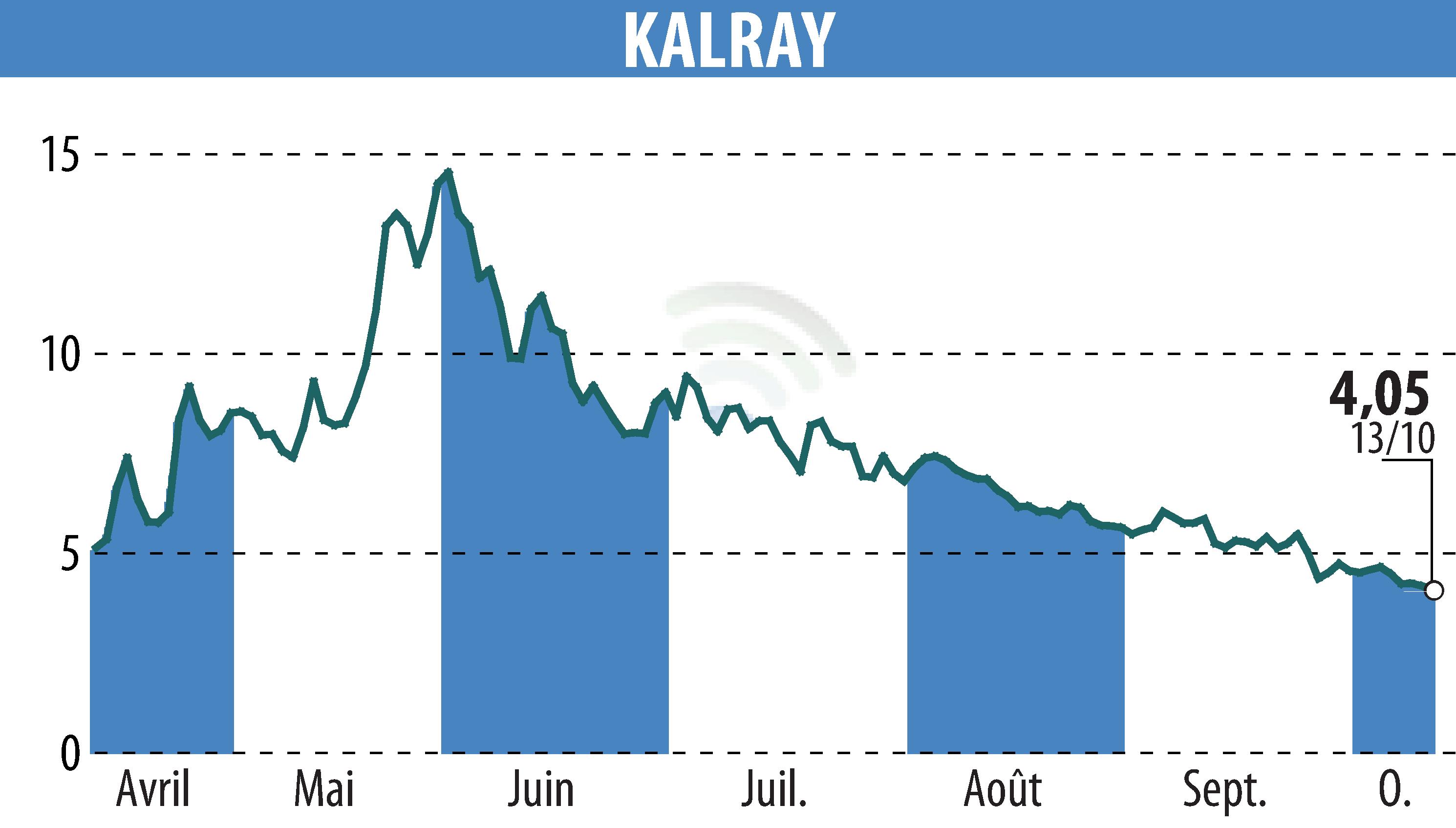Graphique de l'évolution du cours de l'action KALRAY (EPA:ALKAL).