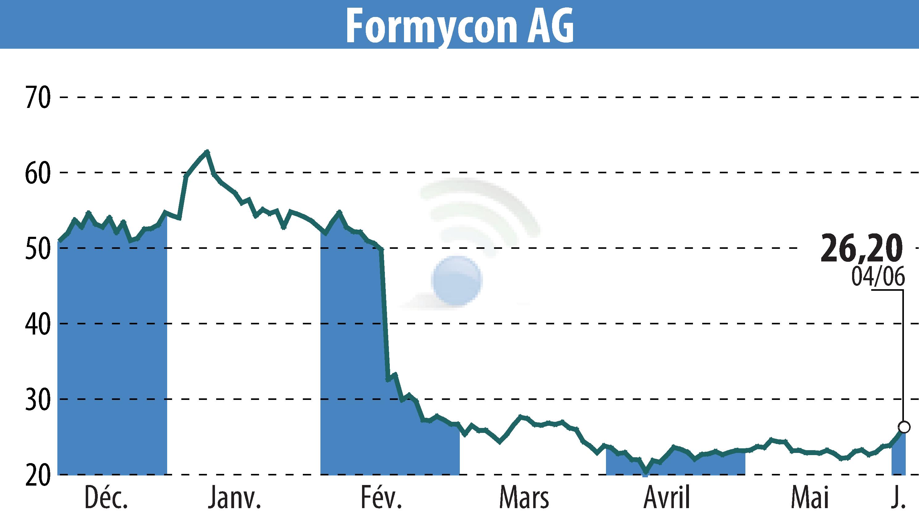 Stock price chart of Nanohale AG (EBR:FYB) showing fluctuations.
