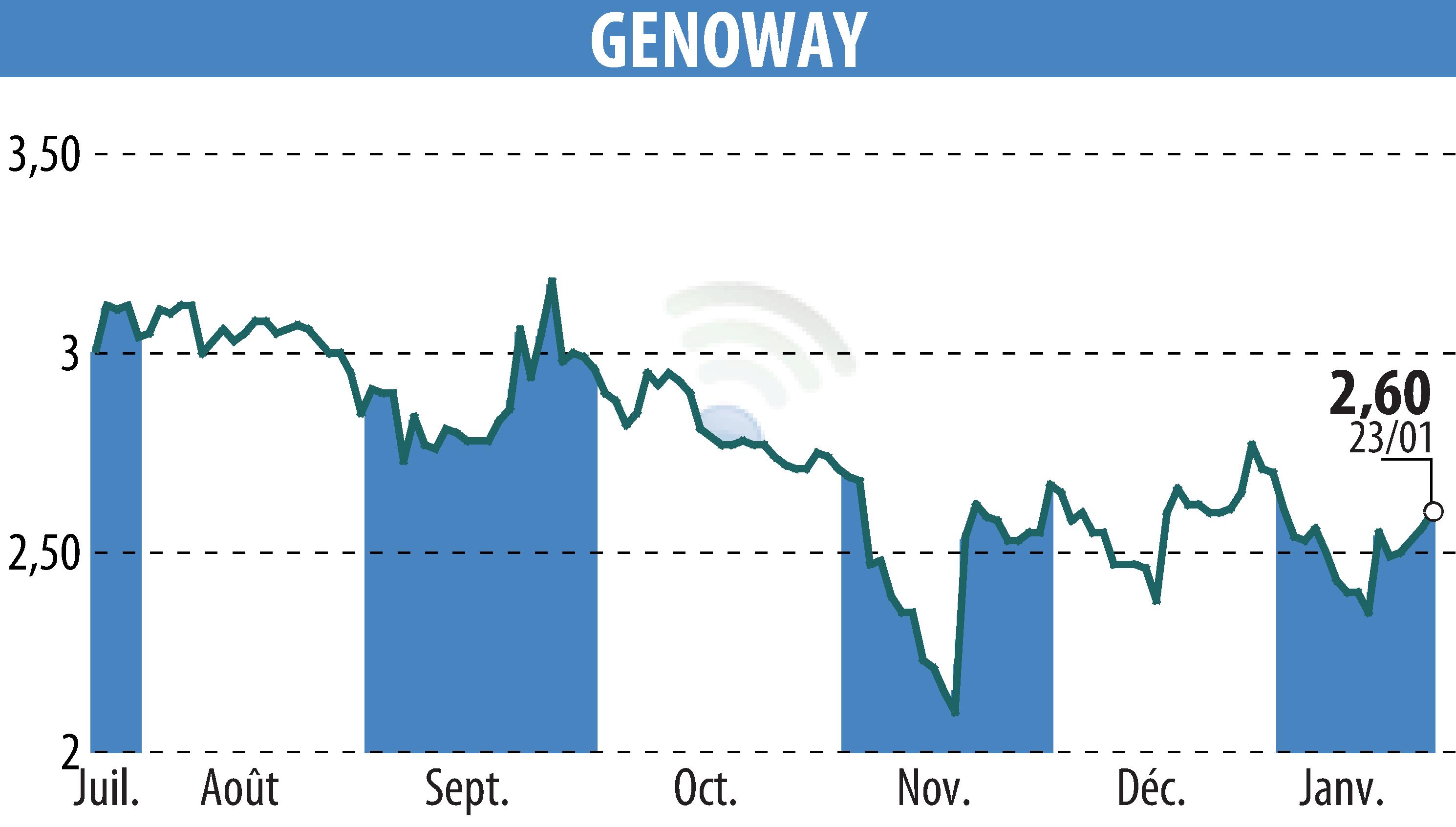 Stock price chart of GENOWAY (EPA:ALGEN) showing fluctuations.