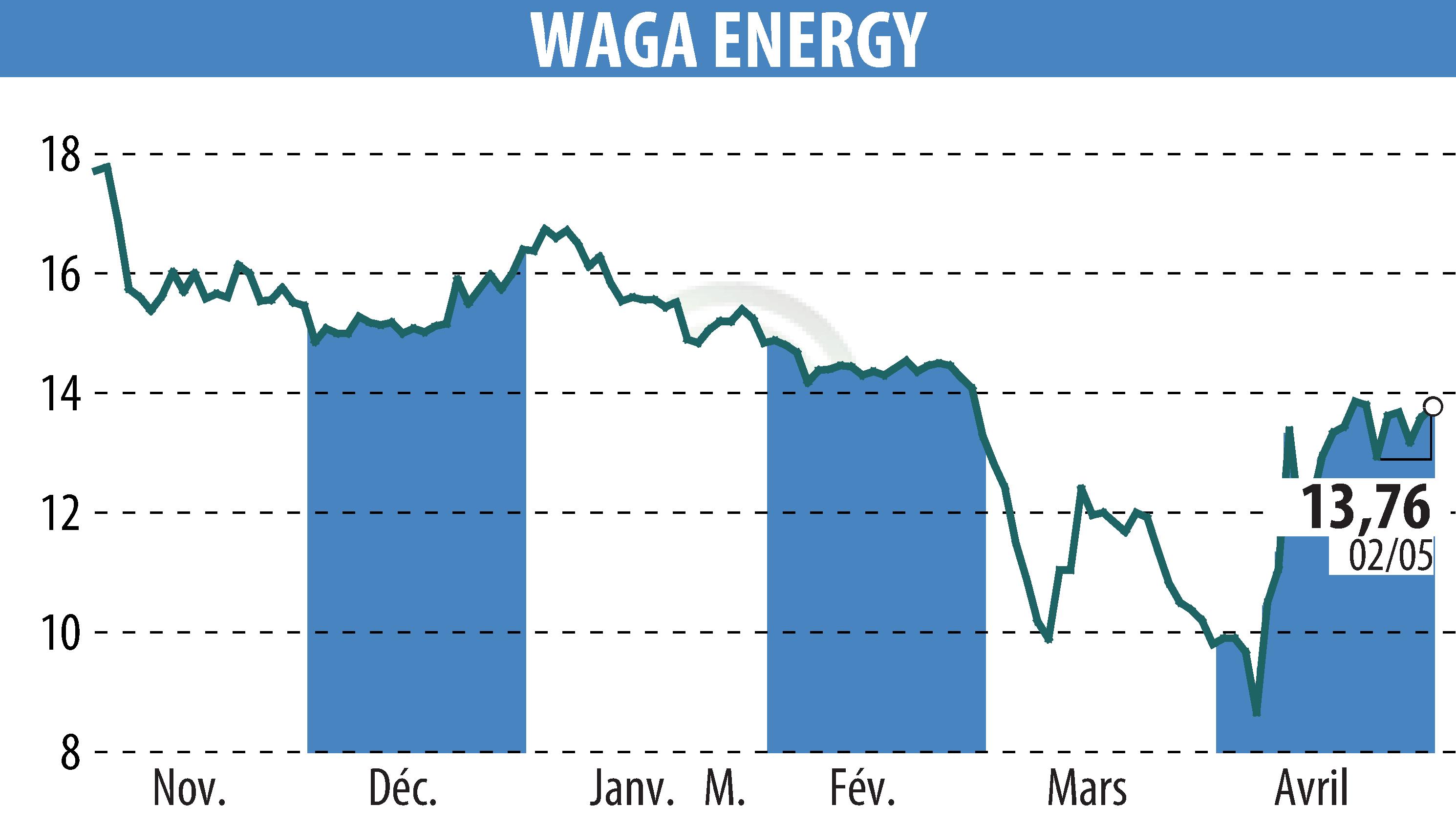 Stock price chart of Waga Energy (EPA:WAGA) showing fluctuations.