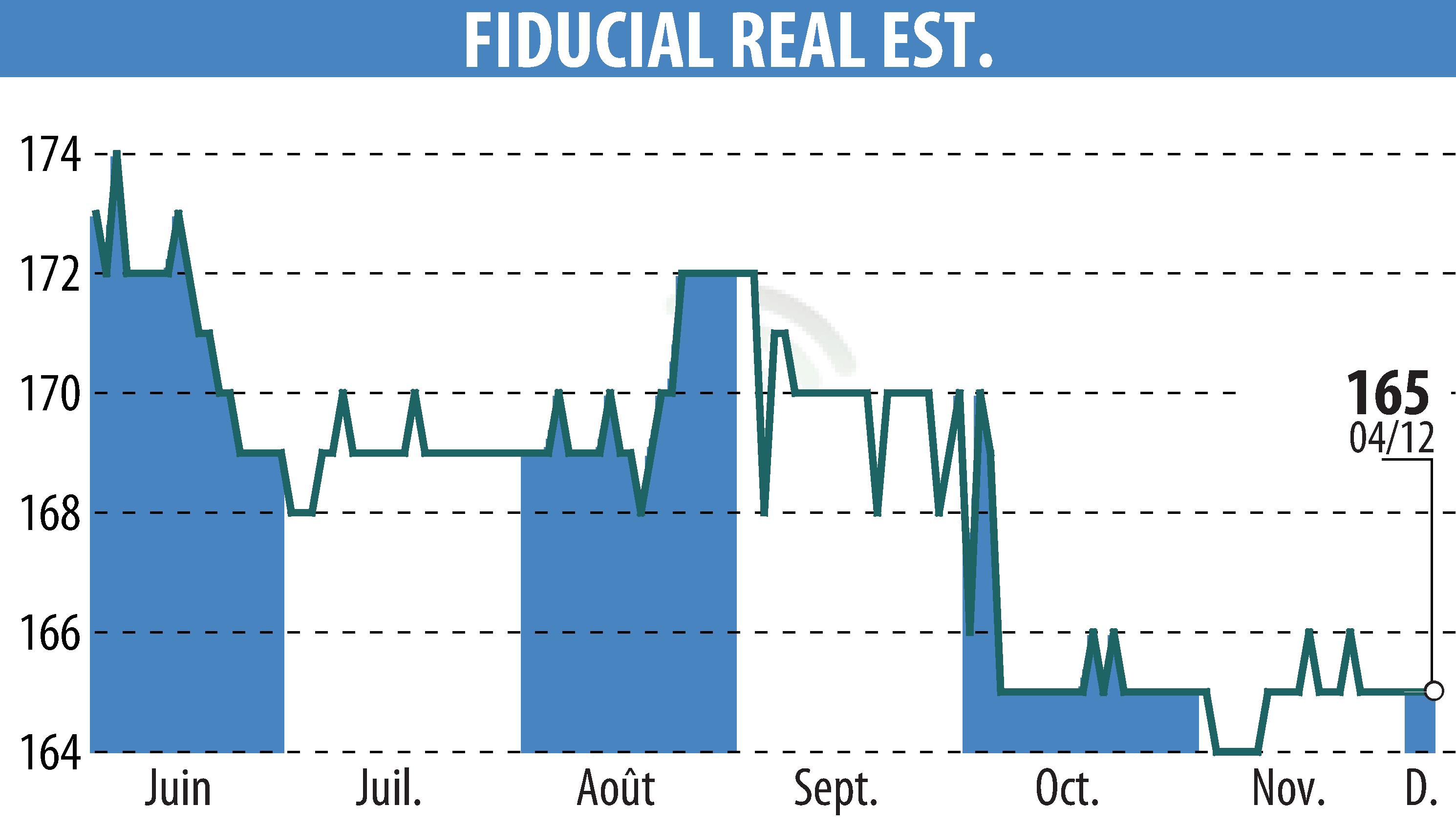 Stock price chart of FIDUCIAL REAL ESTATE (EPA:ORIA) showing fluctuations.