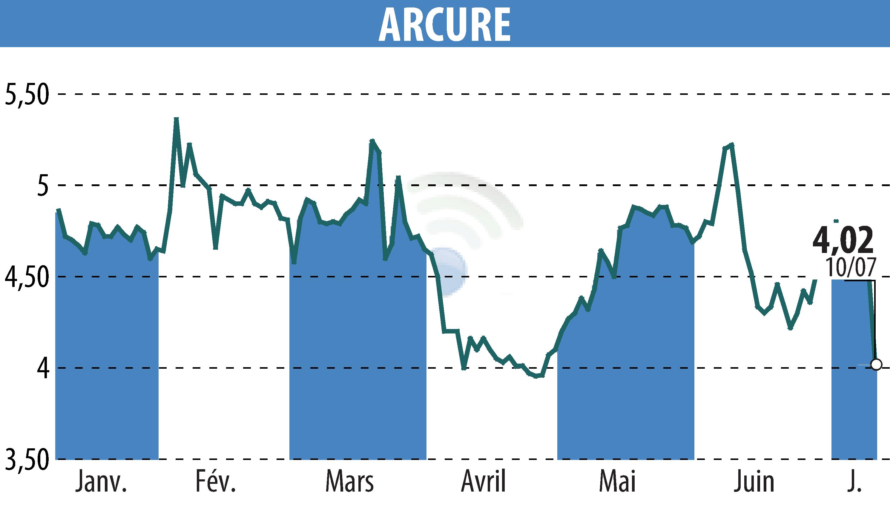 Stock price chart of ARCURE (EPA:ALCUR) showing fluctuations.