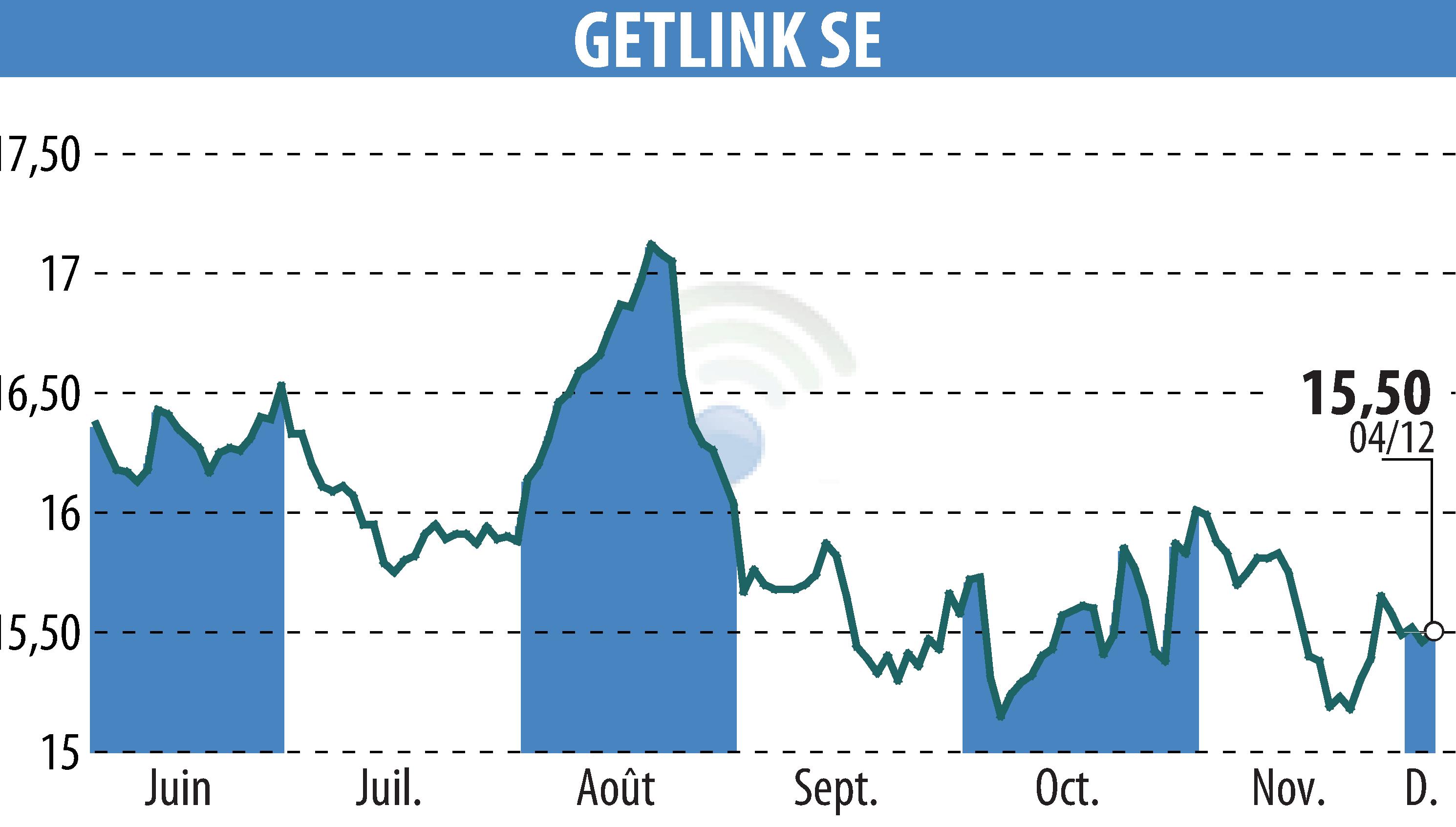 Graphique de l'évolution du cours de l'action GETLINK (EPA:GET).