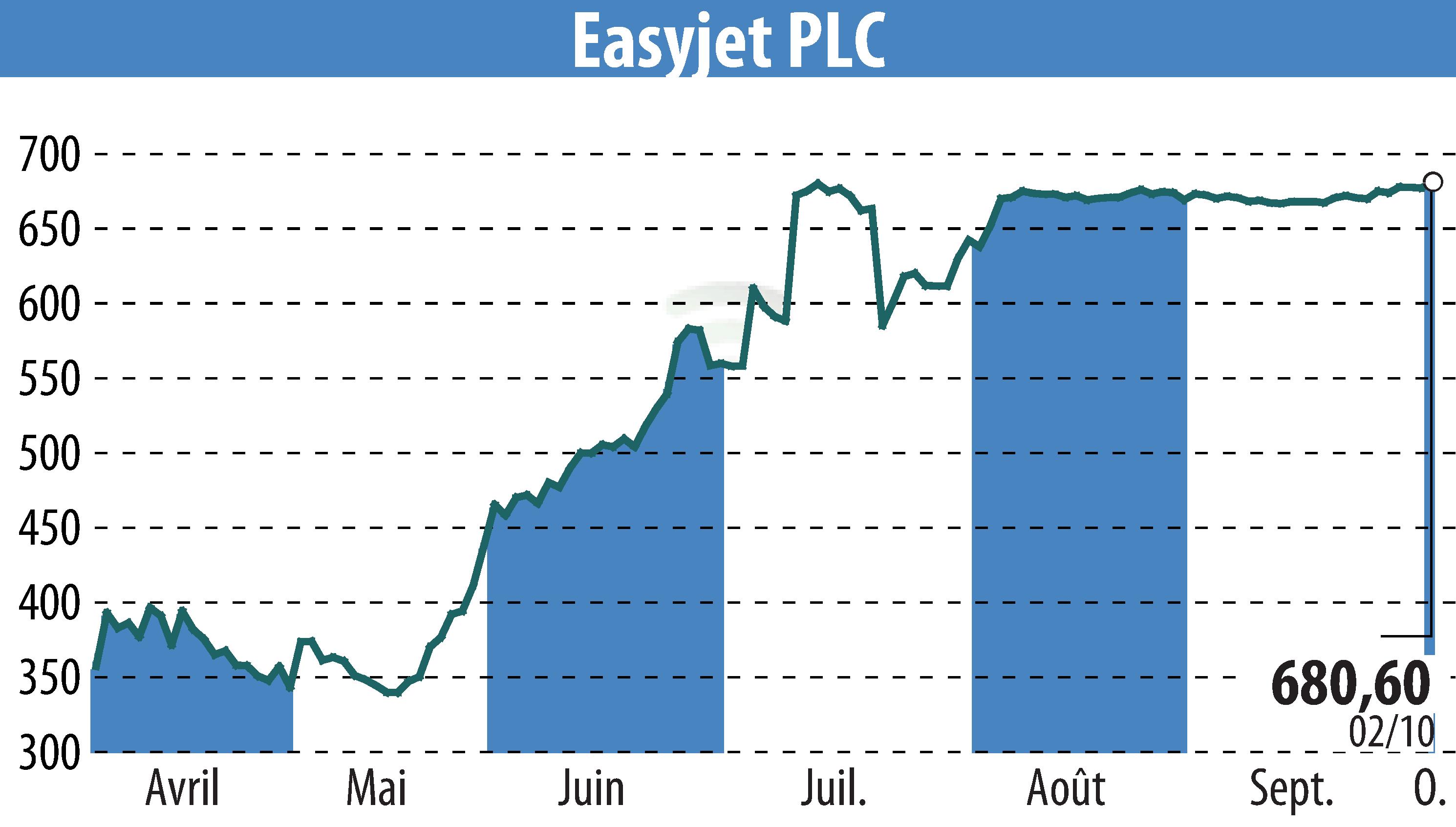 Stock price chart of EasyJet (EBR:EZJ) showing fluctuations.