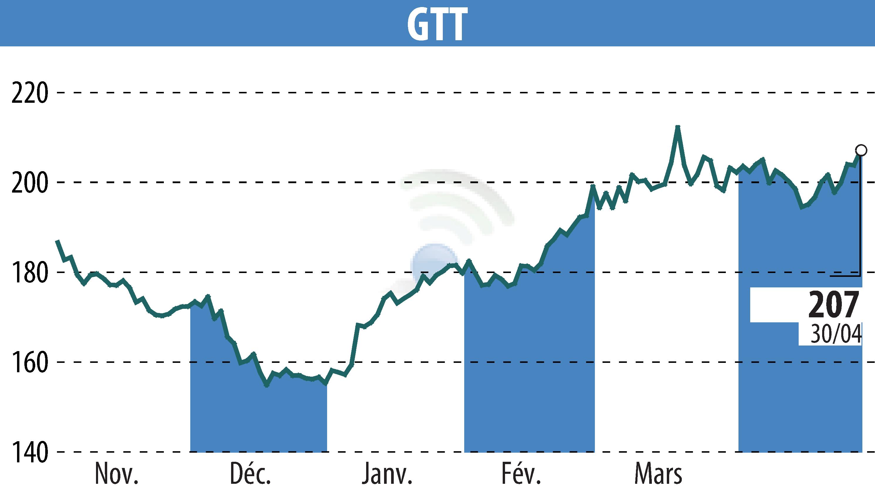 Graphique de l'évolution du cours de l'action GTT (EPA:GTT).