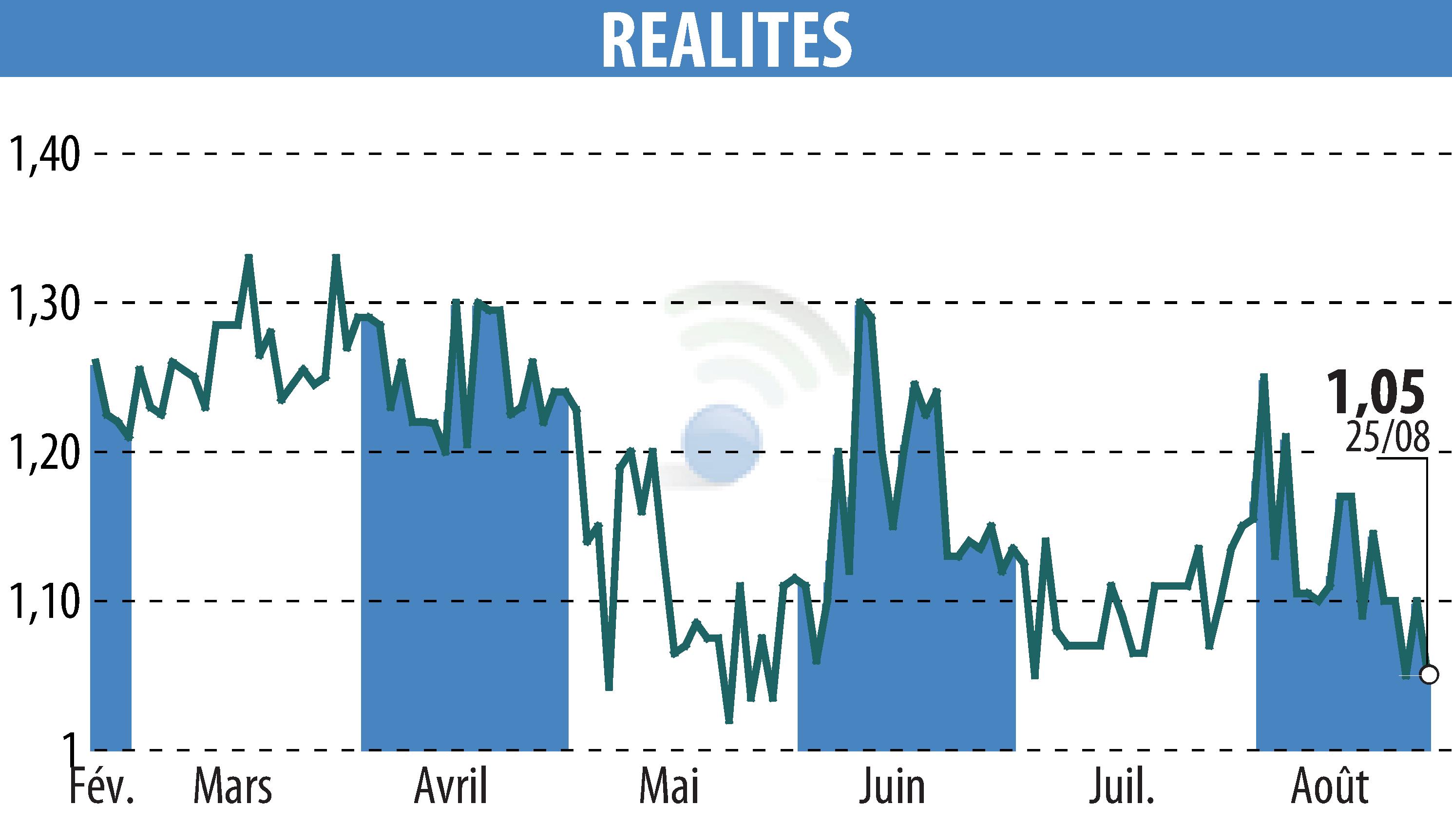 Graphique de l'évolution du cours de l'action REALITES (EPA:ALREA).