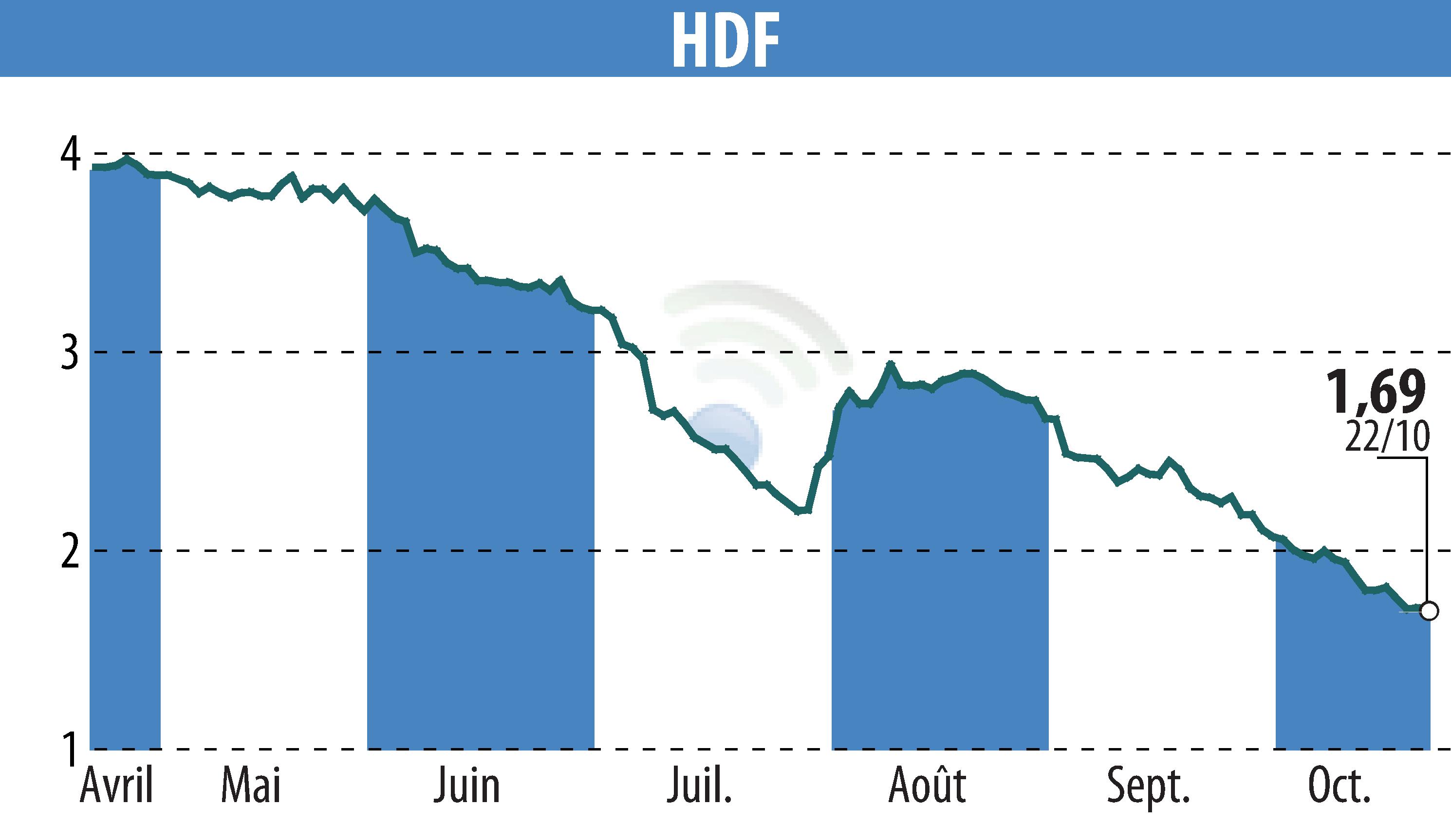 Stock price chart of HDF (EPA:HDF) showing fluctuations.