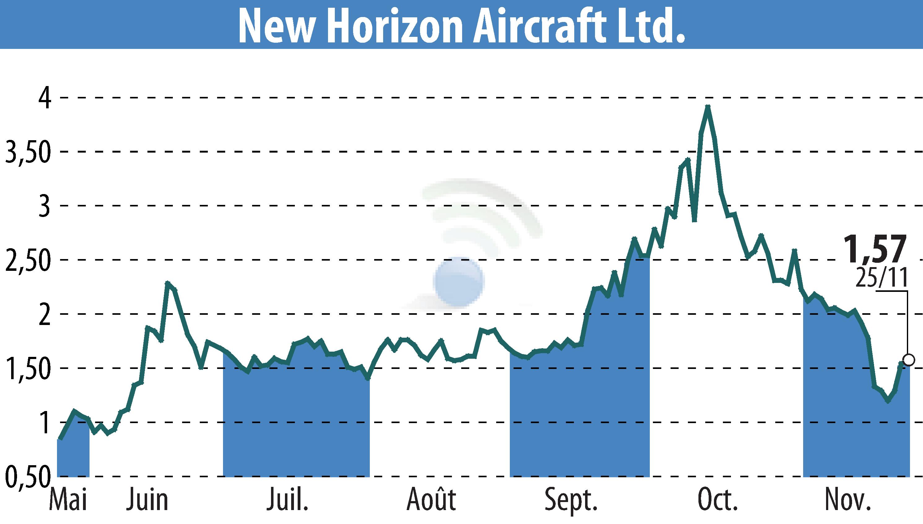 Stock price chart of Horizon Aircraft (EBR:HOVR) showing fluctuations.