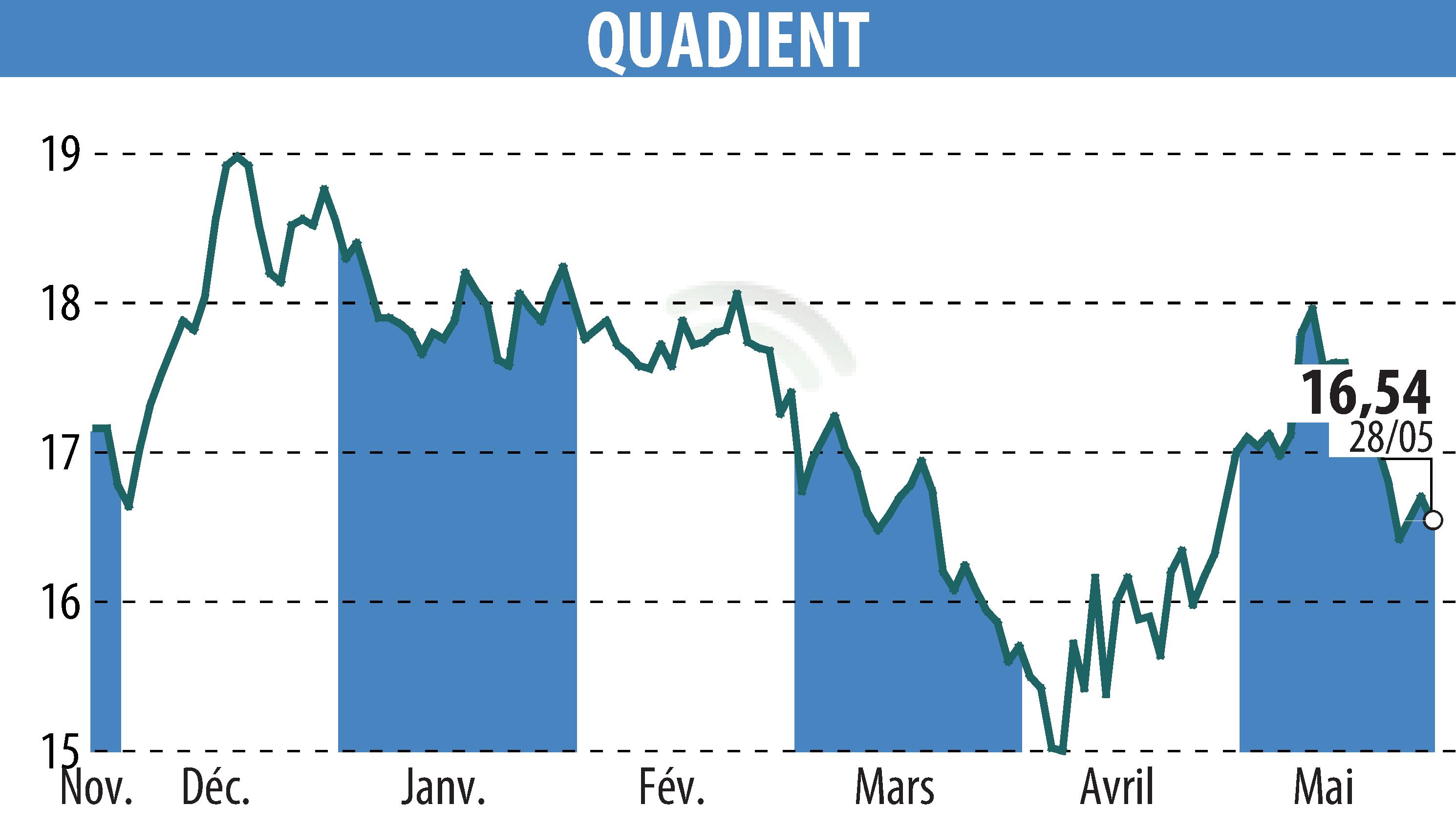 Graphique de l'évolution du cours de l'action QUADIENT (EPA:QDT).