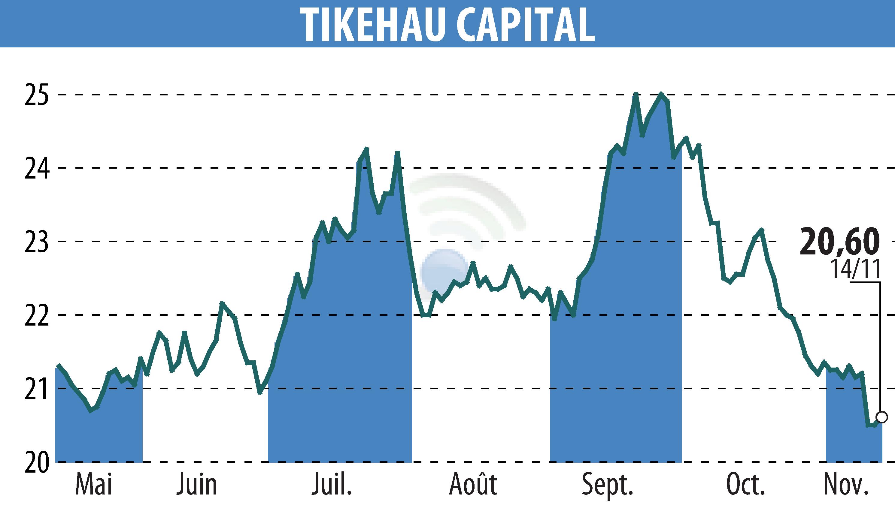 Stock price chart of TIKEHAU CAPITAL (EPA:TKO) showing fluctuations.