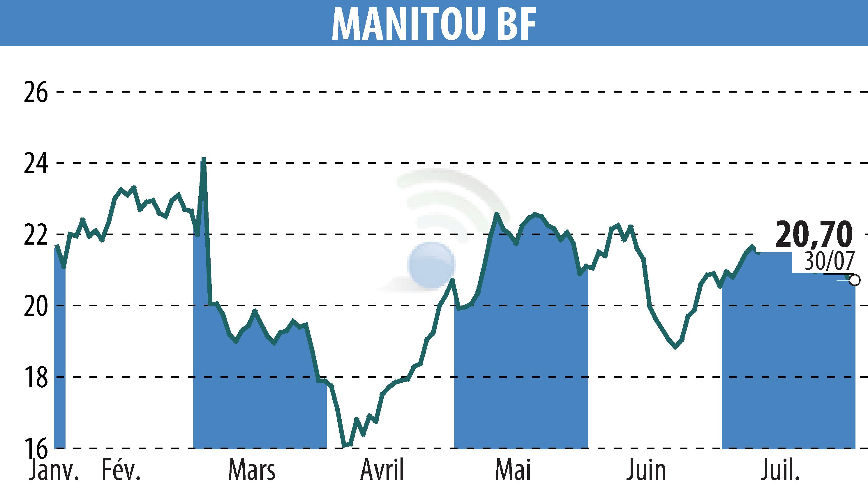 Graphique de l'évolution du cours de l'action MANITOU (EPA:MTU).