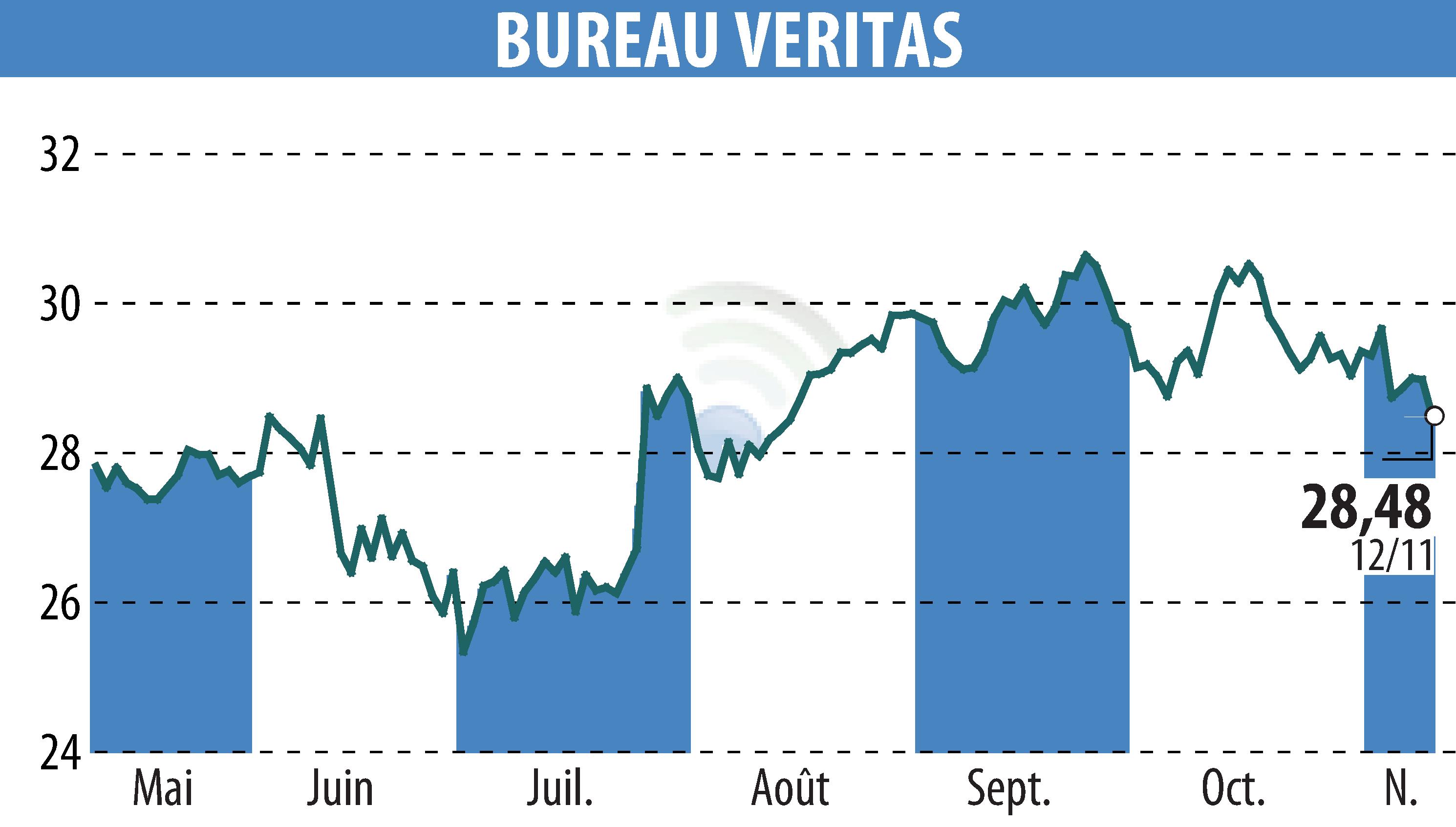 Stock price chart of BUREAU VERITAS (EPA:BVI) showing fluctuations.