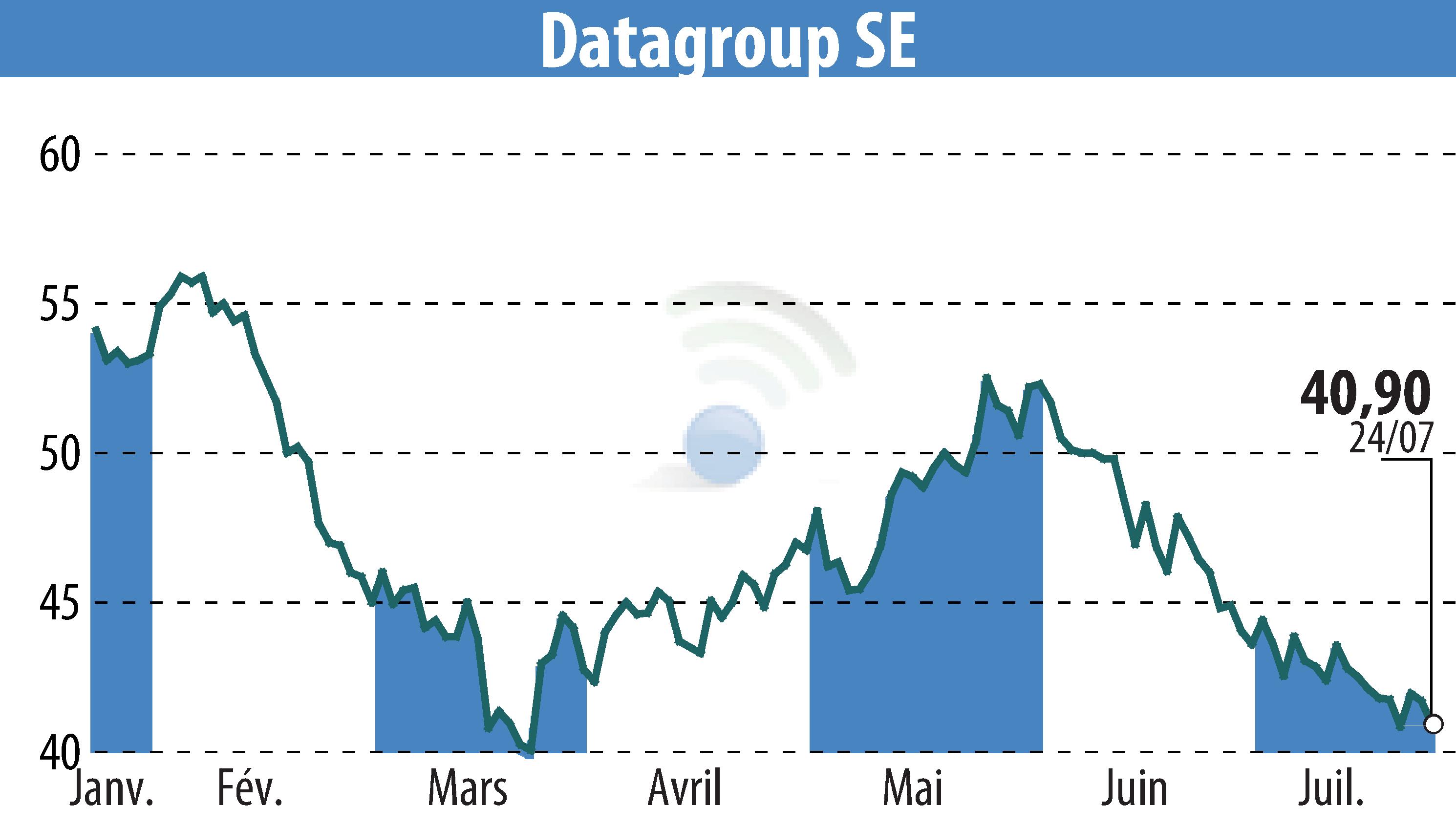 Graphique de l'évolution du cours de l'action DATAGROUP IT Services Holding AG (EBR:D6H).