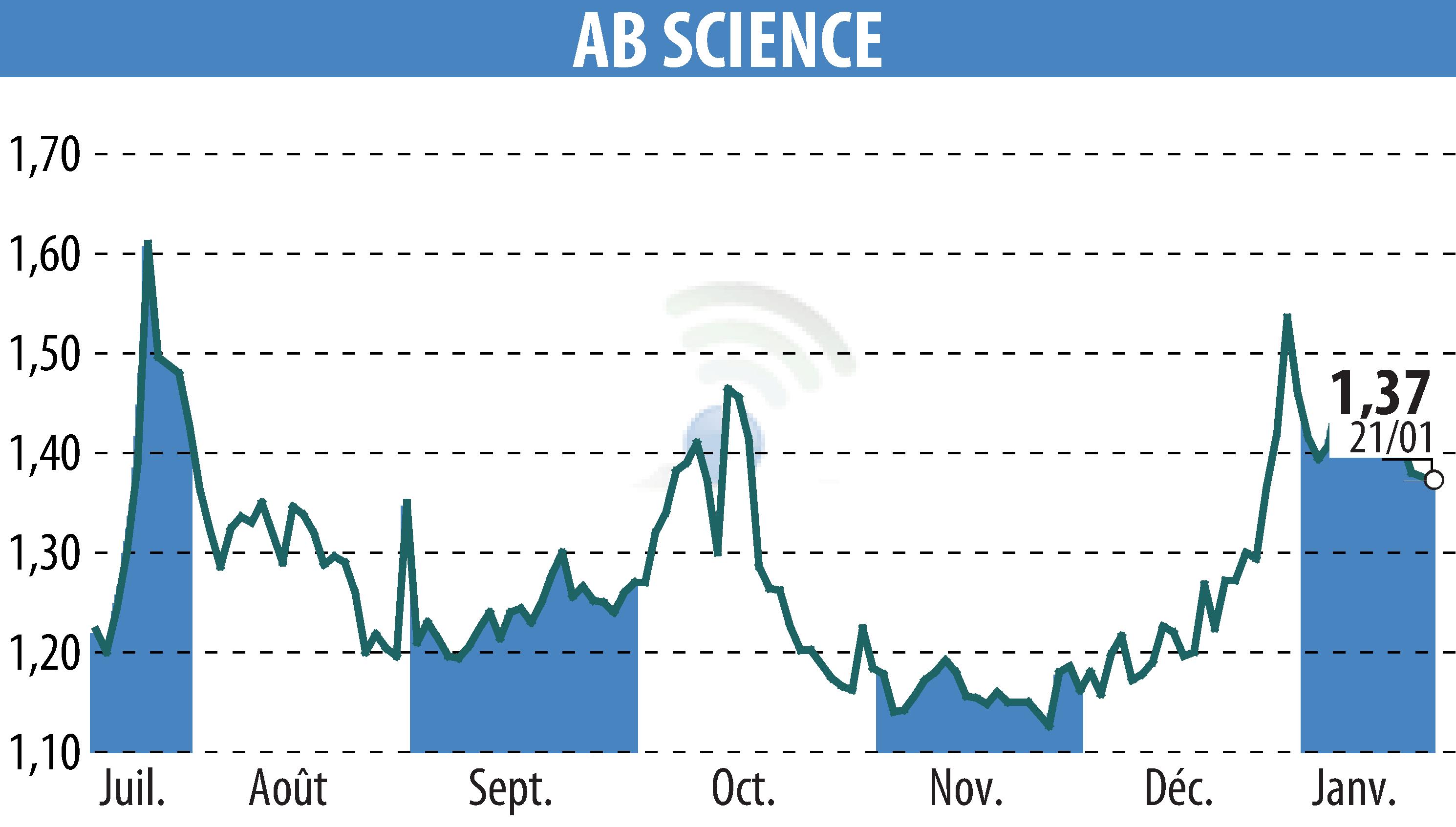 Stock price chart of ABSCIENCES (EPA:AB) showing fluctuations.