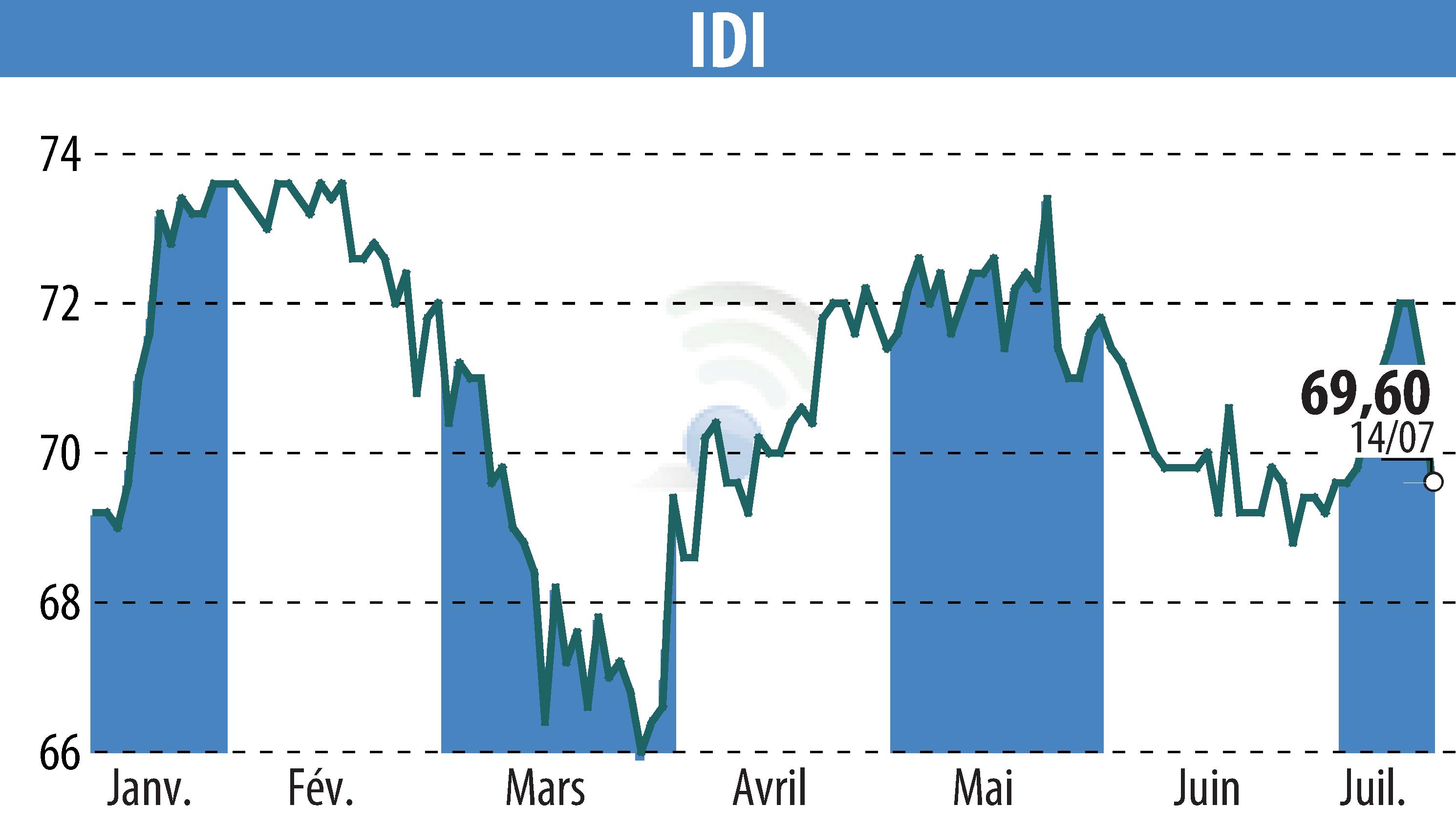 Graphique de l'évolution du cours de l'action IDI (EPA:IDIP).