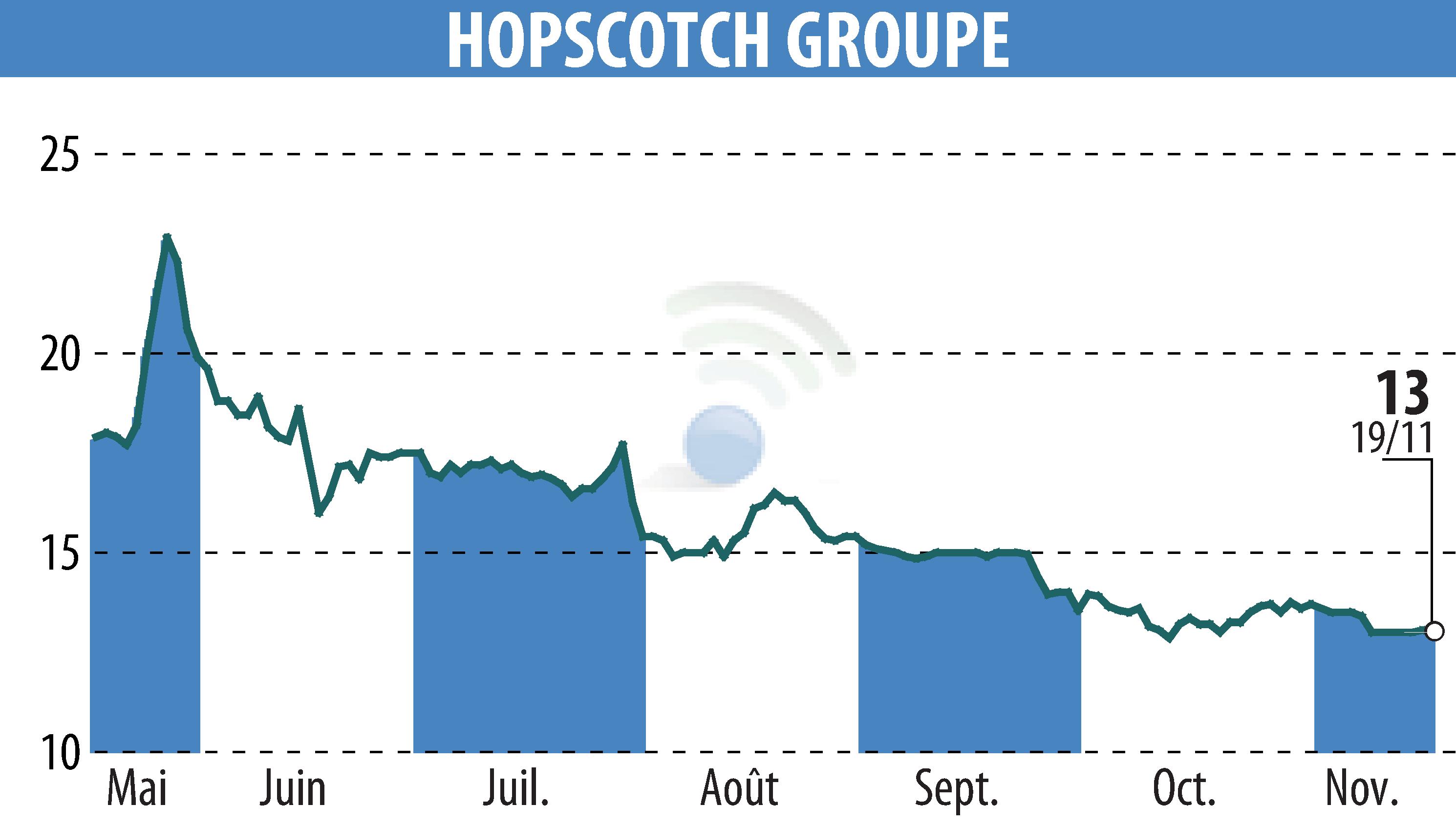 Graphique de l'évolution du cours de l'action HOPSCOTCH-GROUPE (EPA:ALHOP).
