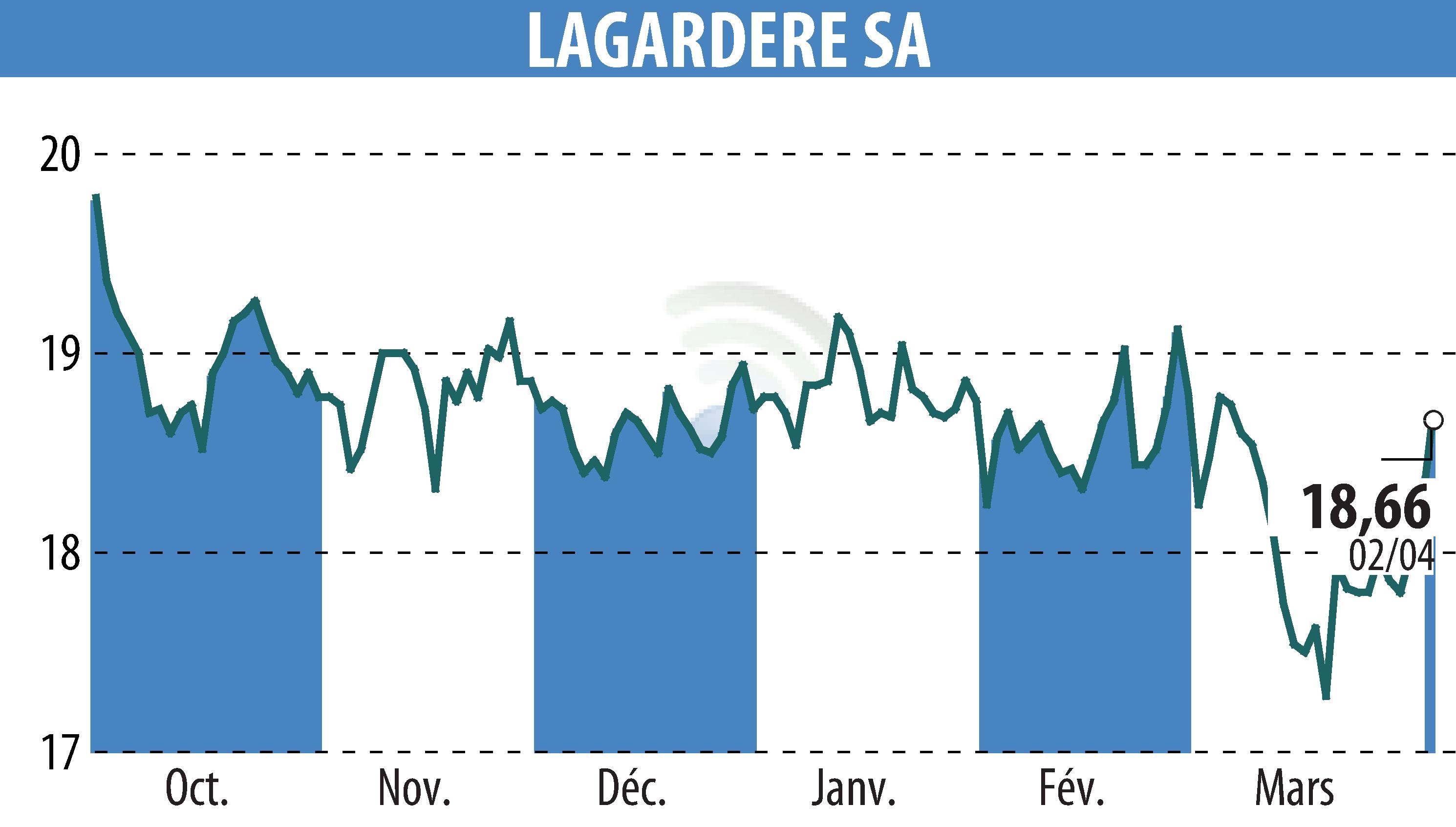 Stock price chart of LAGARDERE (EPA:MMB) showing fluctuations.